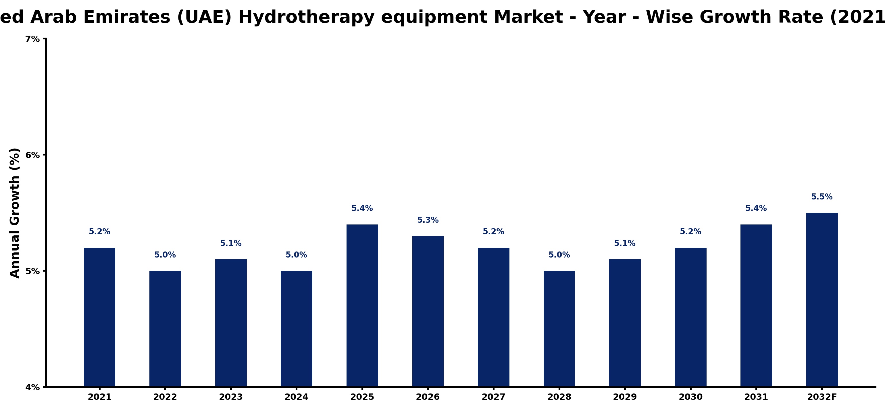 United Arab Emirates (UAE) Hydrotherapy equipment Market Year-wise Growth Rate and Key Drivers