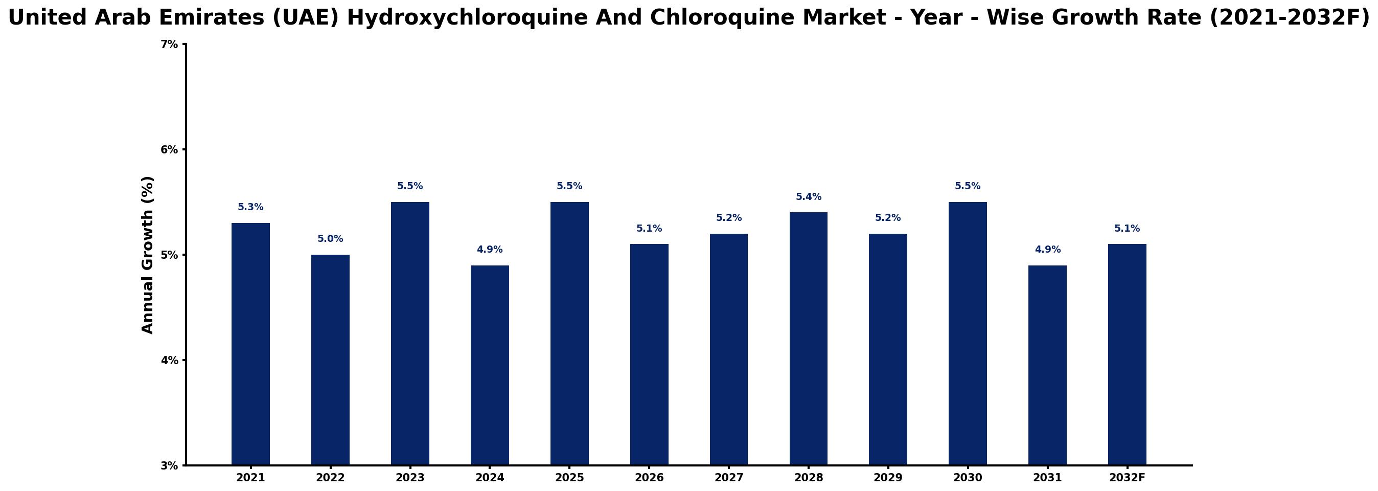 United Arab Emirates (UAE) Hydroxychloroquine And Chloroquine Market Year-wise Growth Rate and Key Drivers