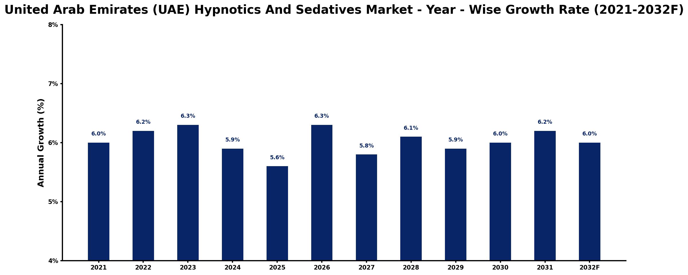 United Arab Emirates (UAE) Hypnotics And Sedatives Market Year-wise Growth Rate and Key Drivers