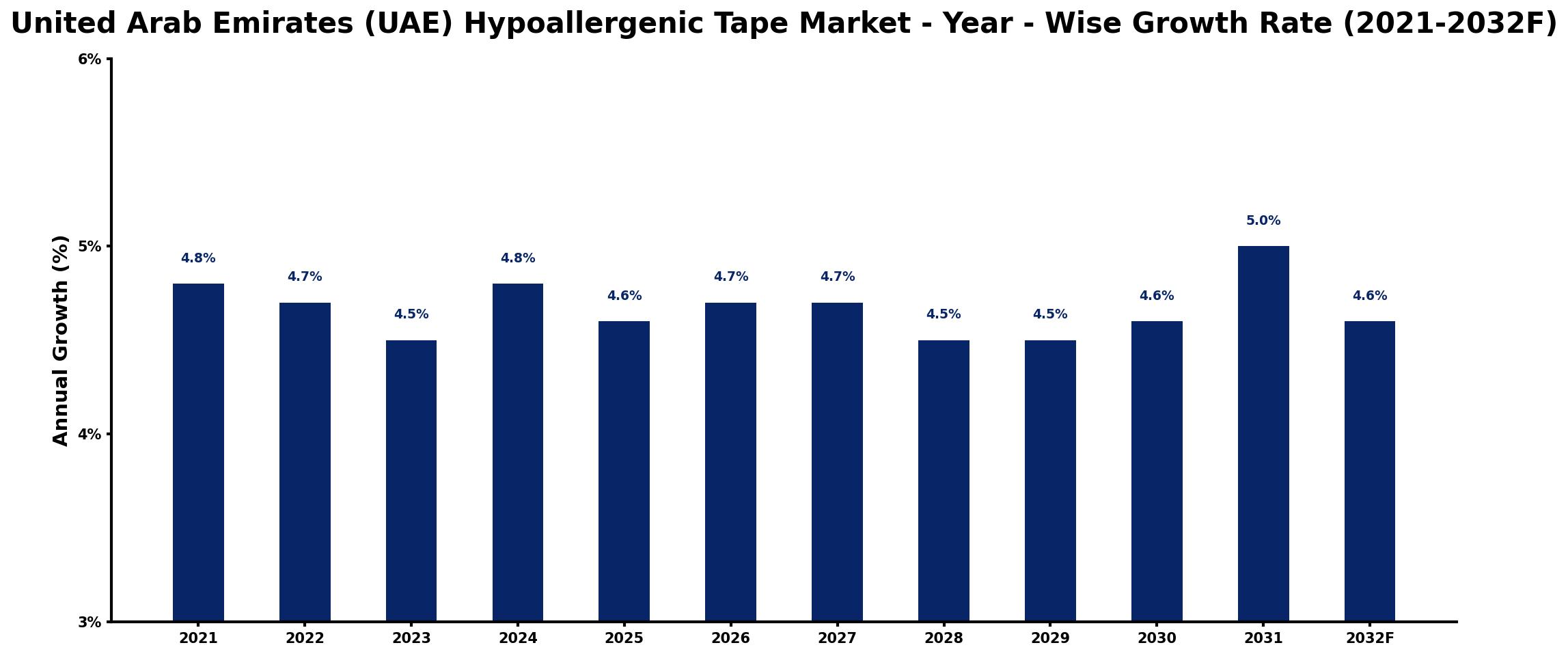 United Arab Emirates (UAE) Hypoallergenic Tape Market Year-wise Growth Rate and Key Drivers
