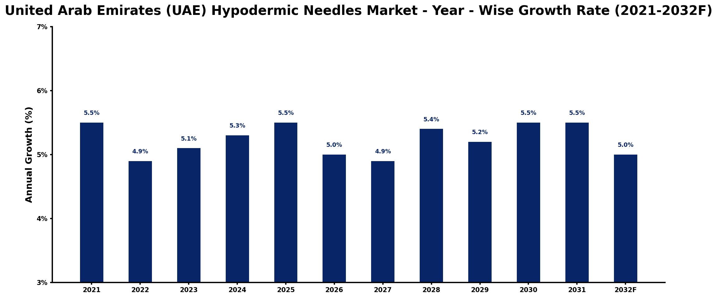 United Arab Emirates (UAE) Hypodermic Needles Market Year-wise Growth Rate and Key Drivers