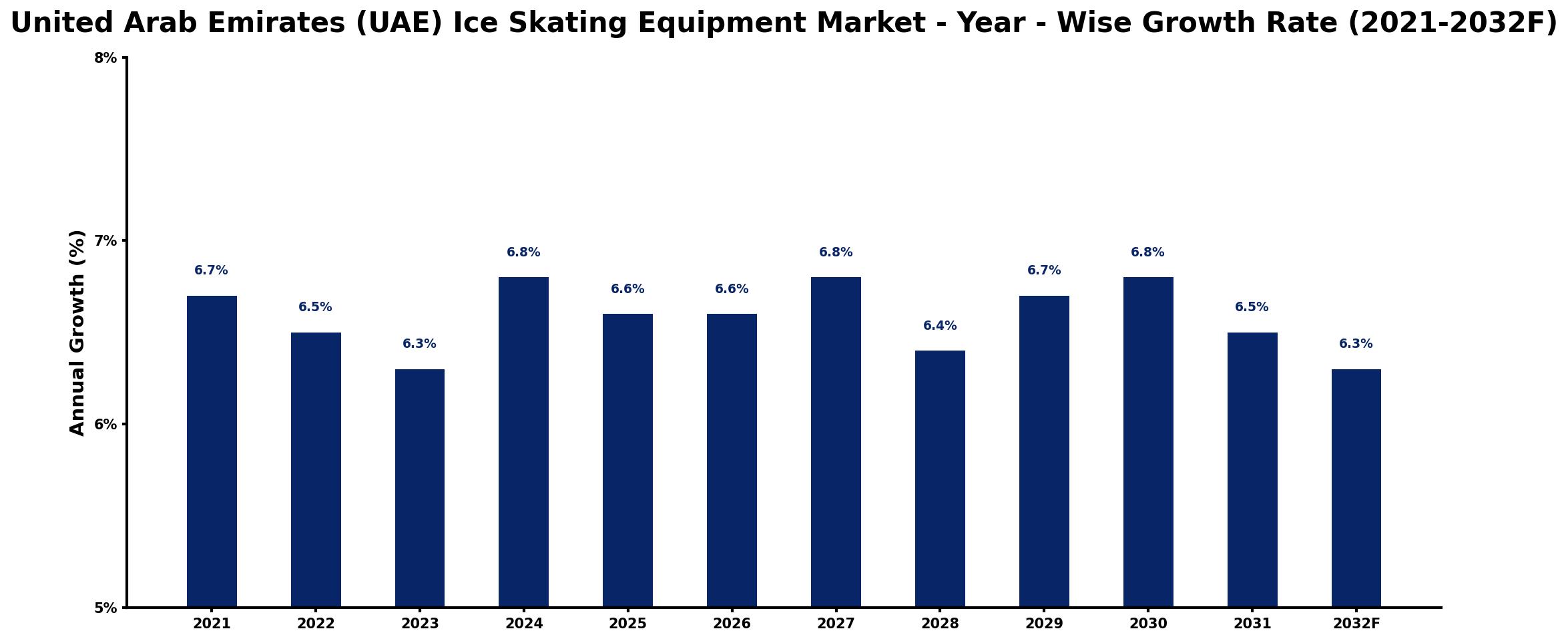 United Arab Emirates (UAE) Ice Skating Equipment Market Year-wise Growth Rate and Key Drivers
