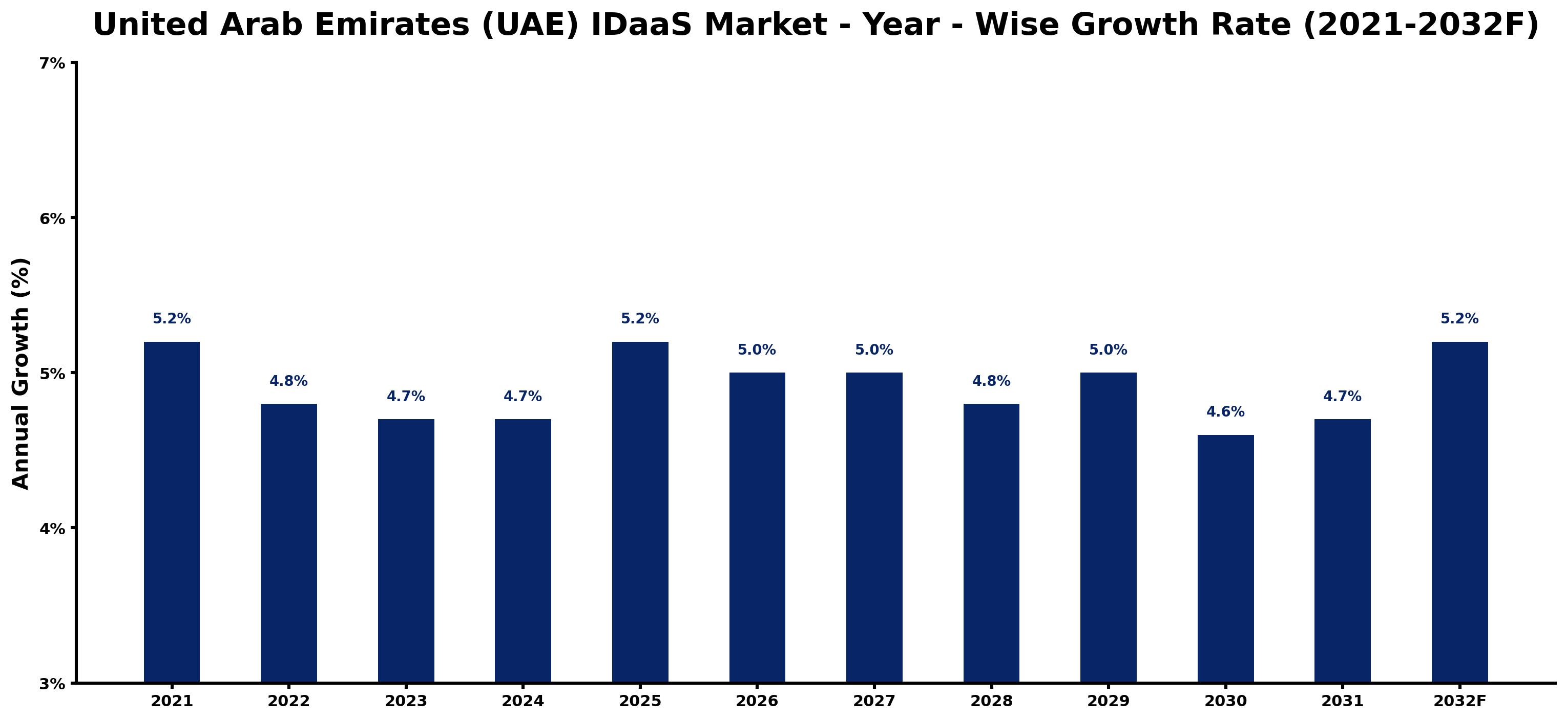 United Arab Emirates (UAE) IDaaS Market Year-wise Growth Rate and Key Drivers