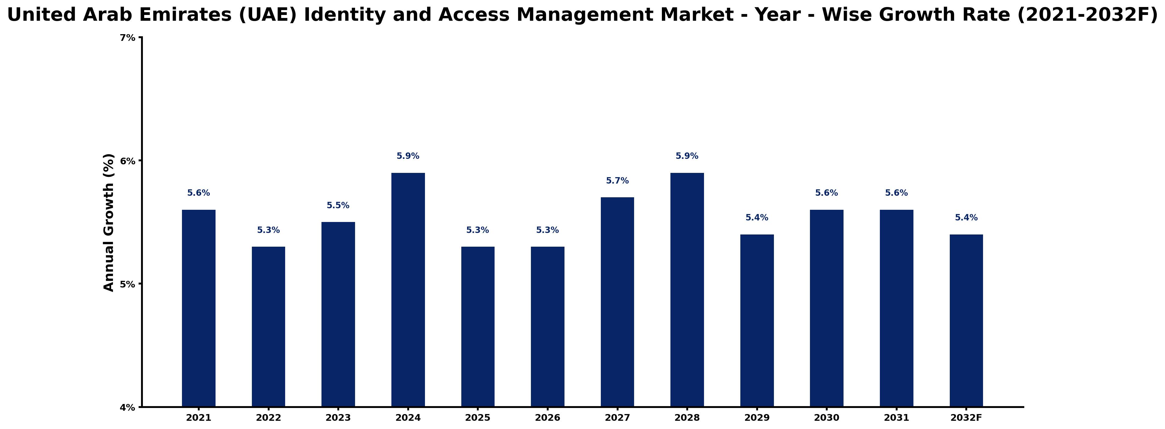 United Arab Emirates (UAE) Identity and Access Management Market Year-wise Growth Rate and Key Drivers
