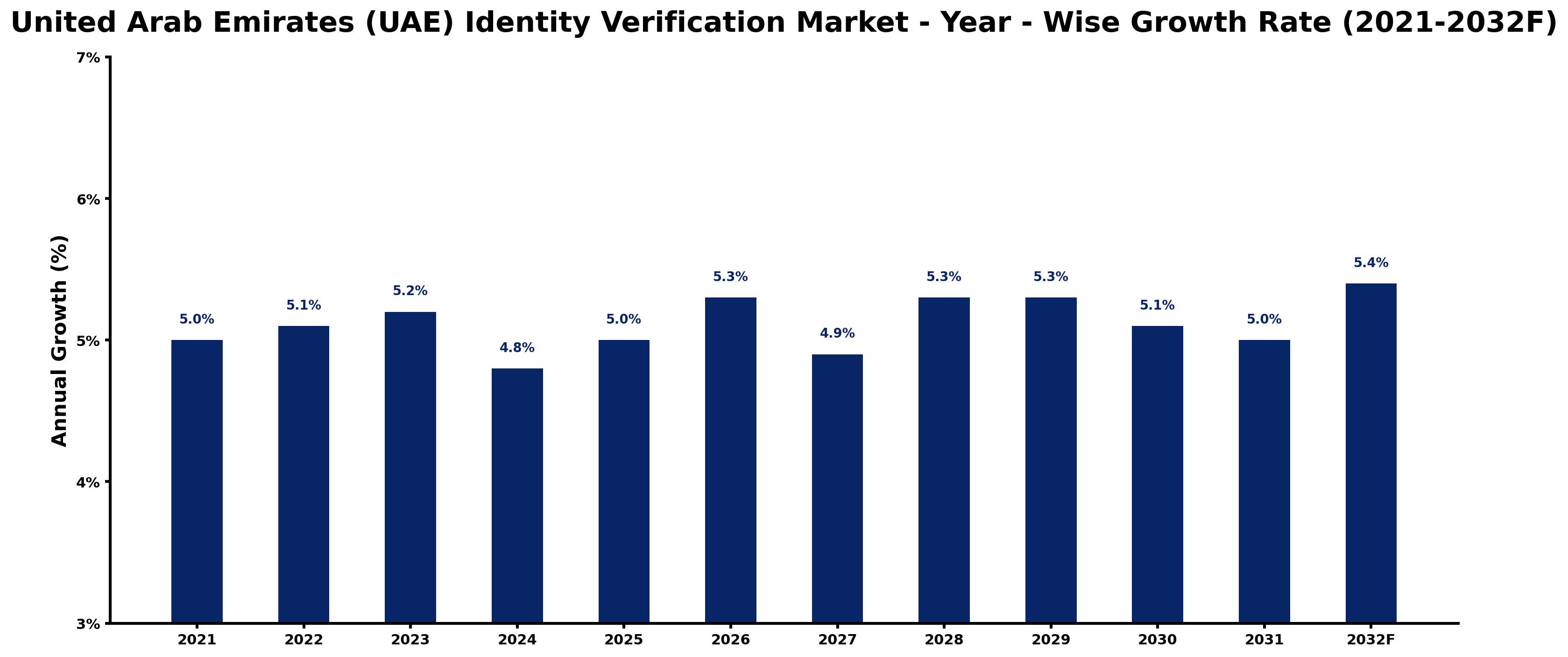 United Arab Emirates (UAE) Identity Verification Market Year-wise Growth Rate and Key Drivers