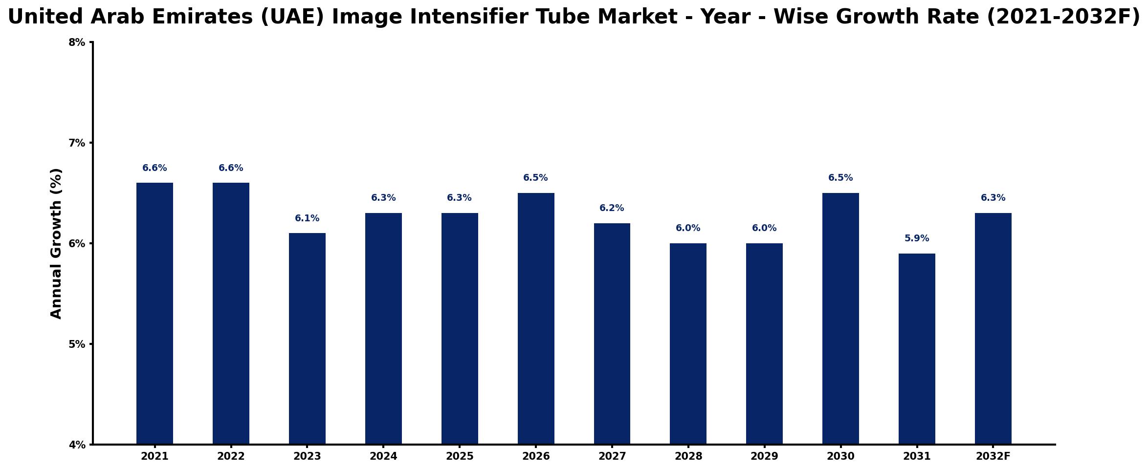 United Arab Emirates (UAE) Image Intensifier Tube Market Year-wise Growth Rate and Key Drivers