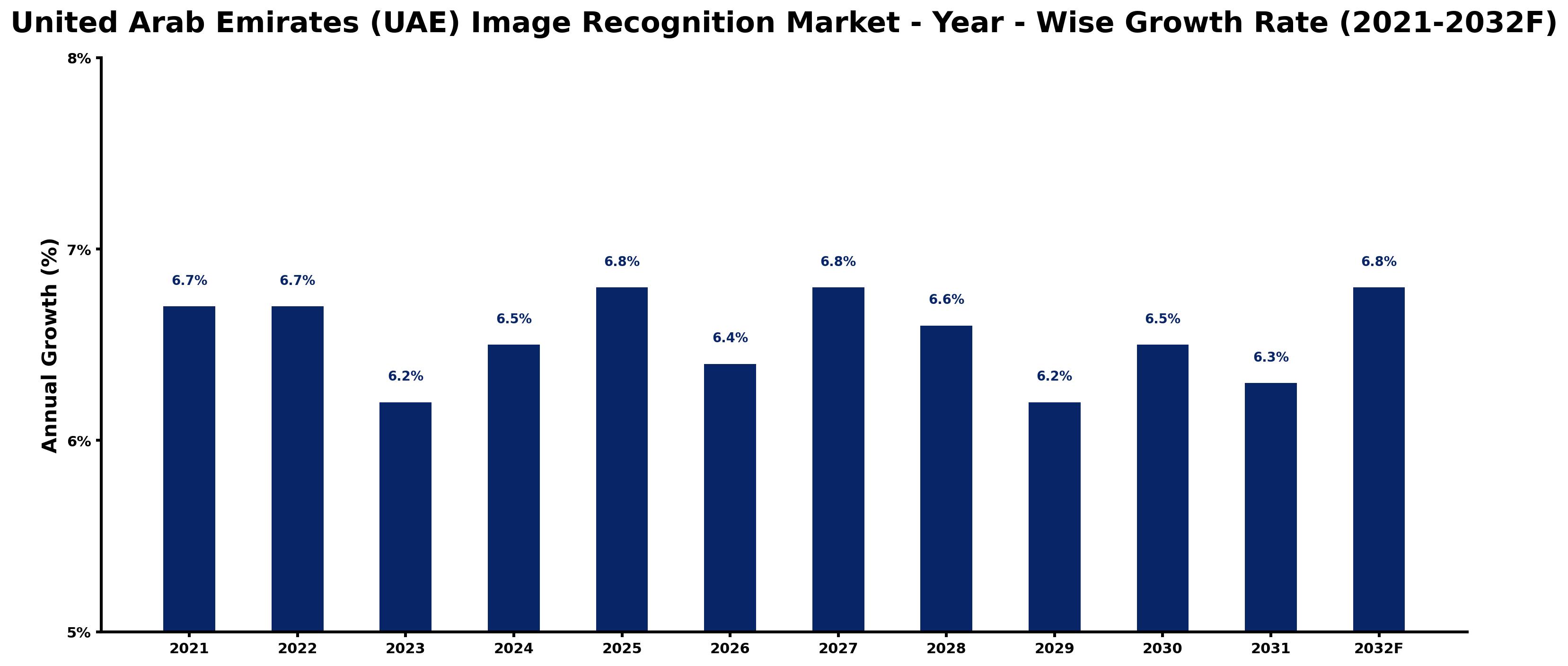 United Arab Emirates (UAE) Image Recognition Market Year-wise Growth Rate and Key Drivers