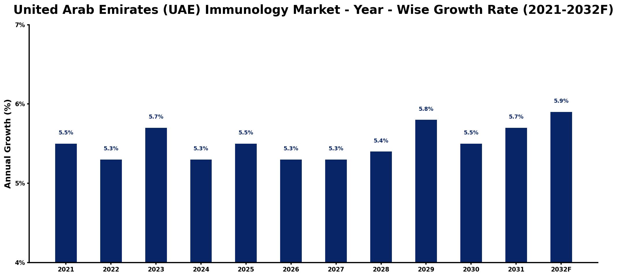 United Arab Emirates (UAE) Immunology Market Year-wise Growth Rate and Key Drivers