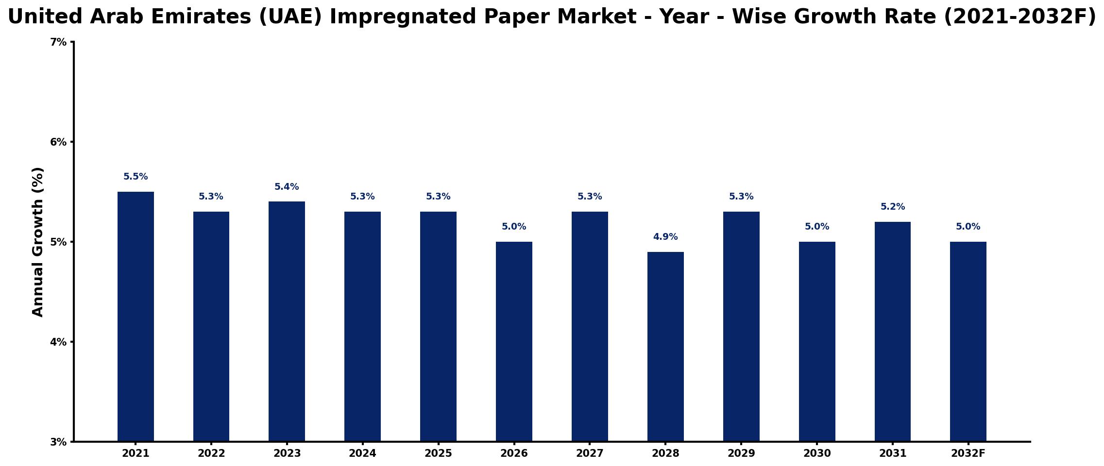 United Arab Emirates (UAE) Impregnated Paper Market Year-wise Growth Rate and Key Drivers