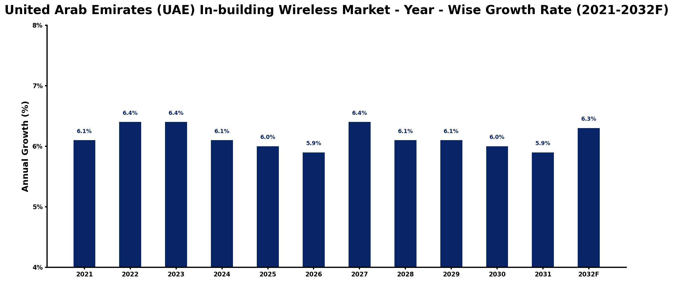 United Arab Emirates (UAE) In-building Wireless Market Year-wise Growth Rate and Key Drivers