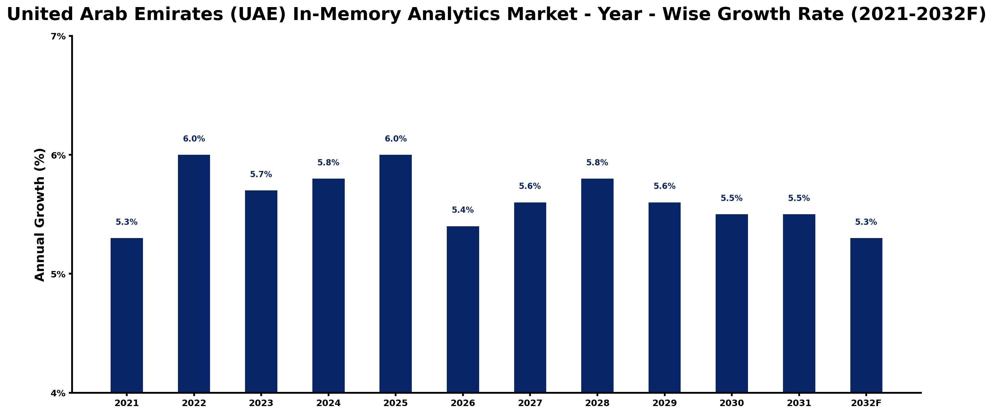 United Arab Emirates (UAE) In-Memory Analytics Market Year-wise Growth Rate and Key Drivers