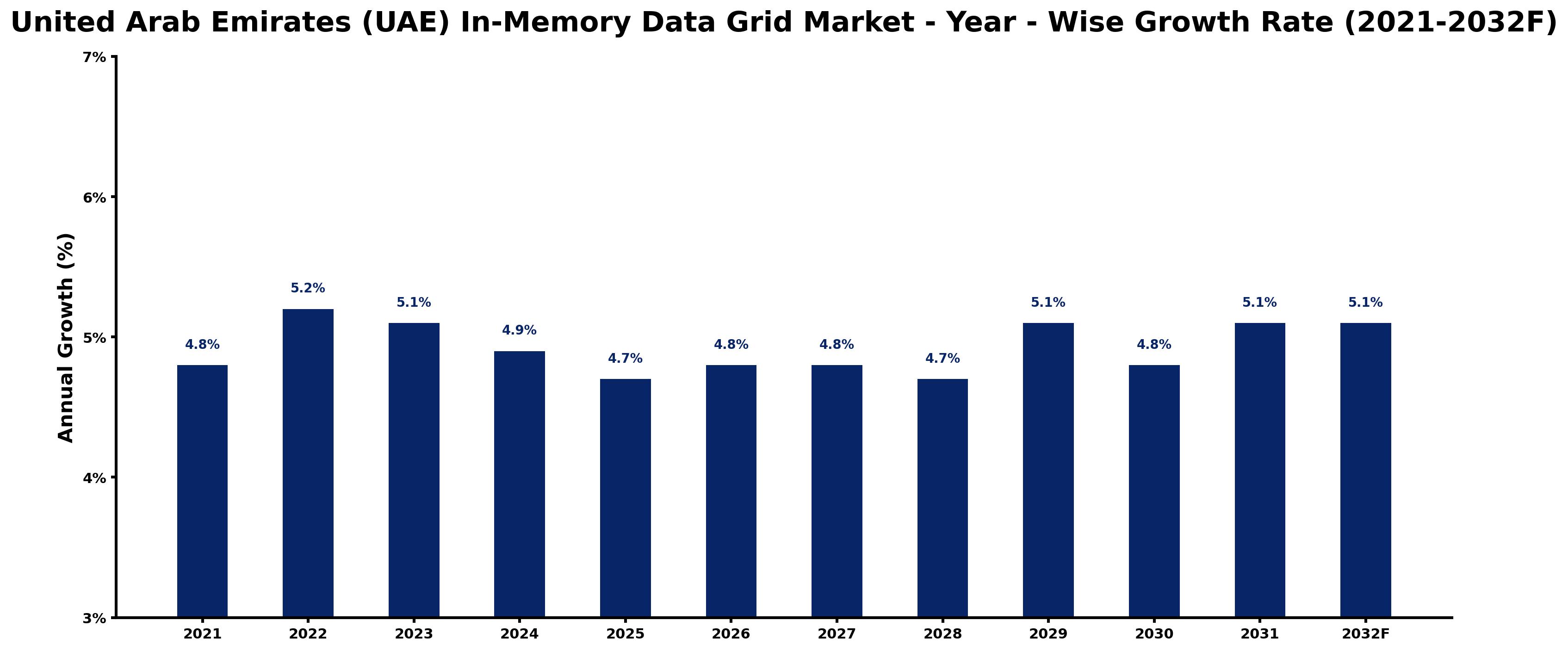 United Arab Emirates (UAE) In-Memory Data Grid Market Year-wise Growth Rate and Key Drivers