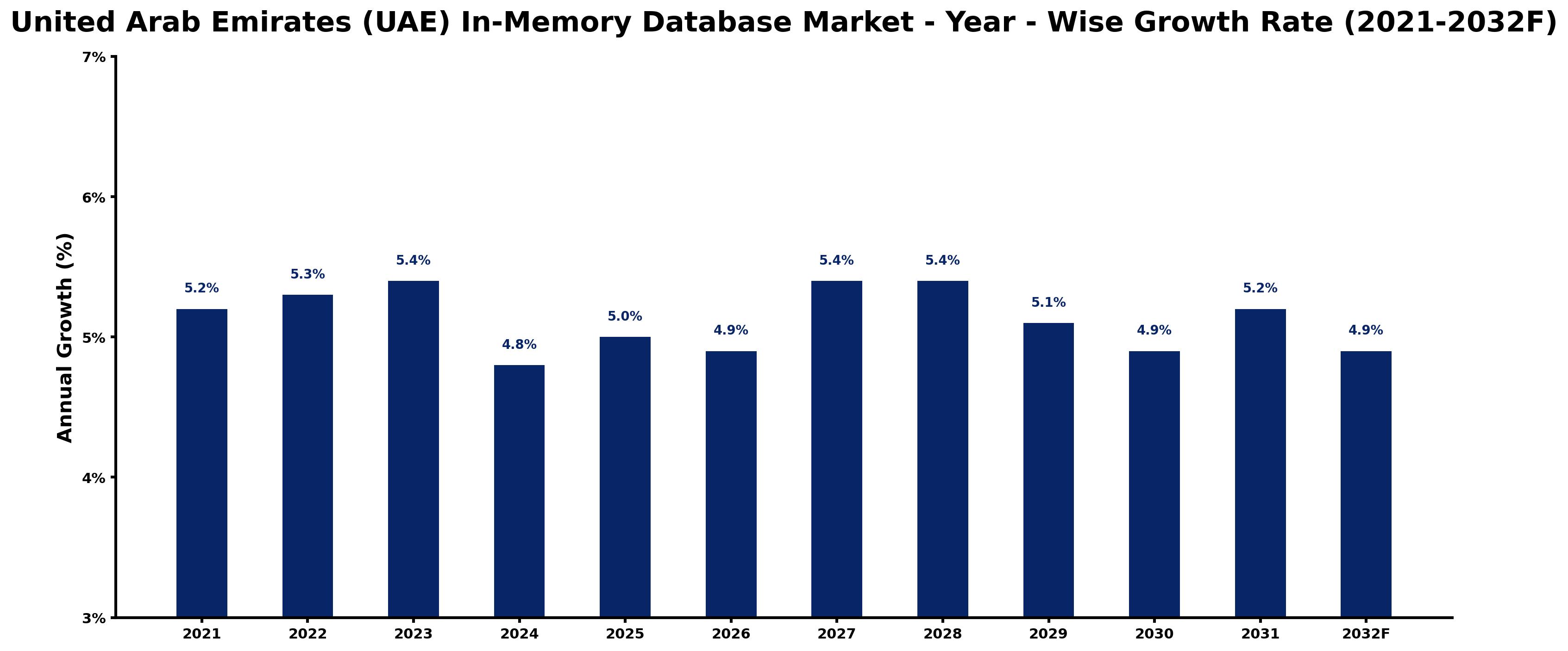 United Arab Emirates (UAE) In-Memory Database Market Year-wise Growth Rate and Key Drivers