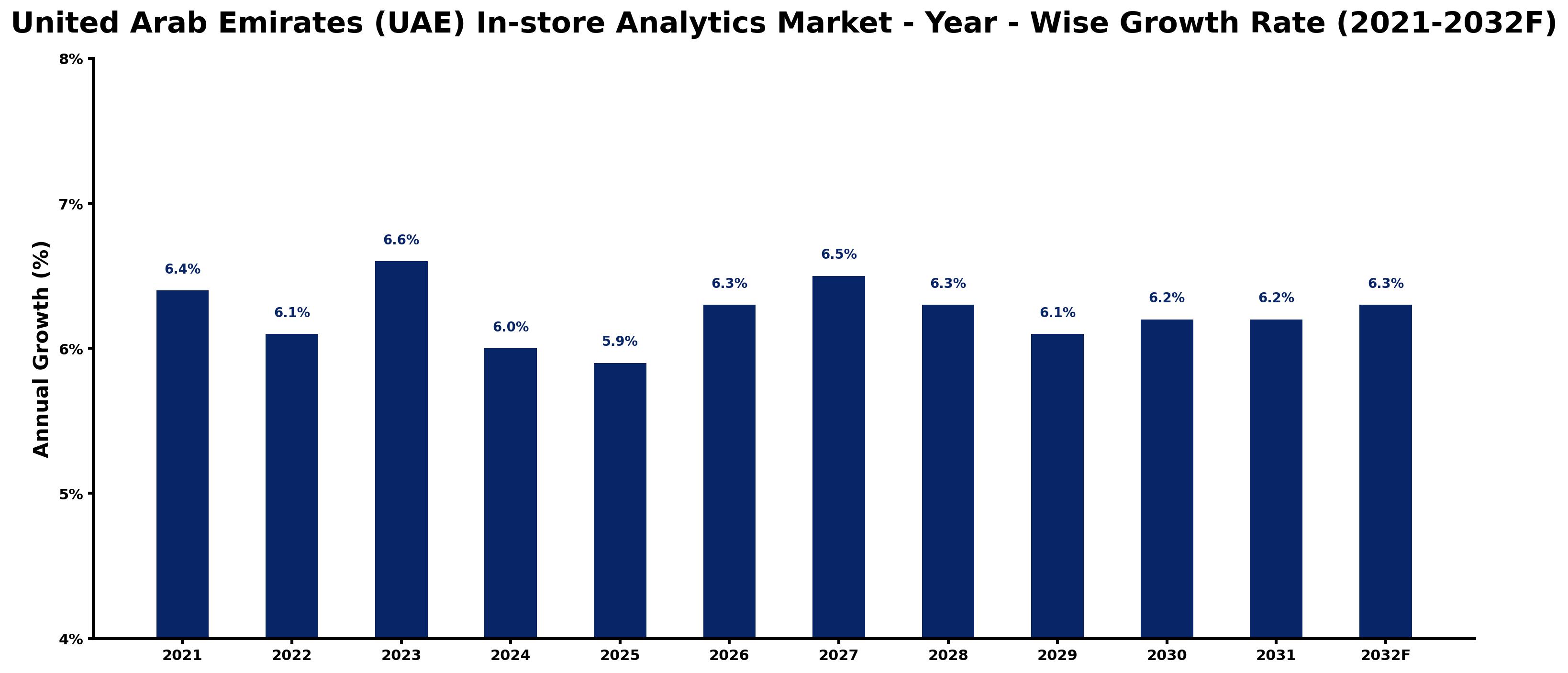 United Arab Emirates (UAE) In-store Analytics Market Year-wise Growth Rate and Key Drivers