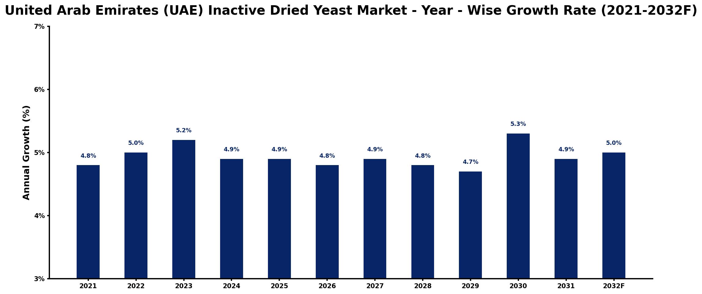United Arab Emirates (UAE) Inactive Dried Yeast Market Year-wise Growth Rate and Key Drivers
