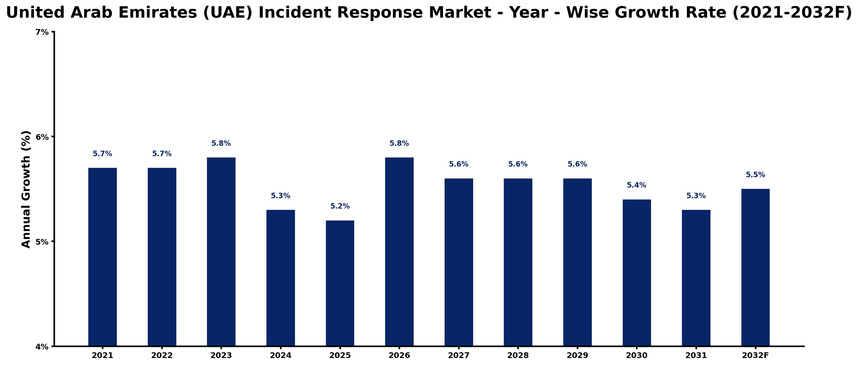 United Arab Emirates (UAE) Incident Response Market Year-wise Growth Rate and Key Drivers