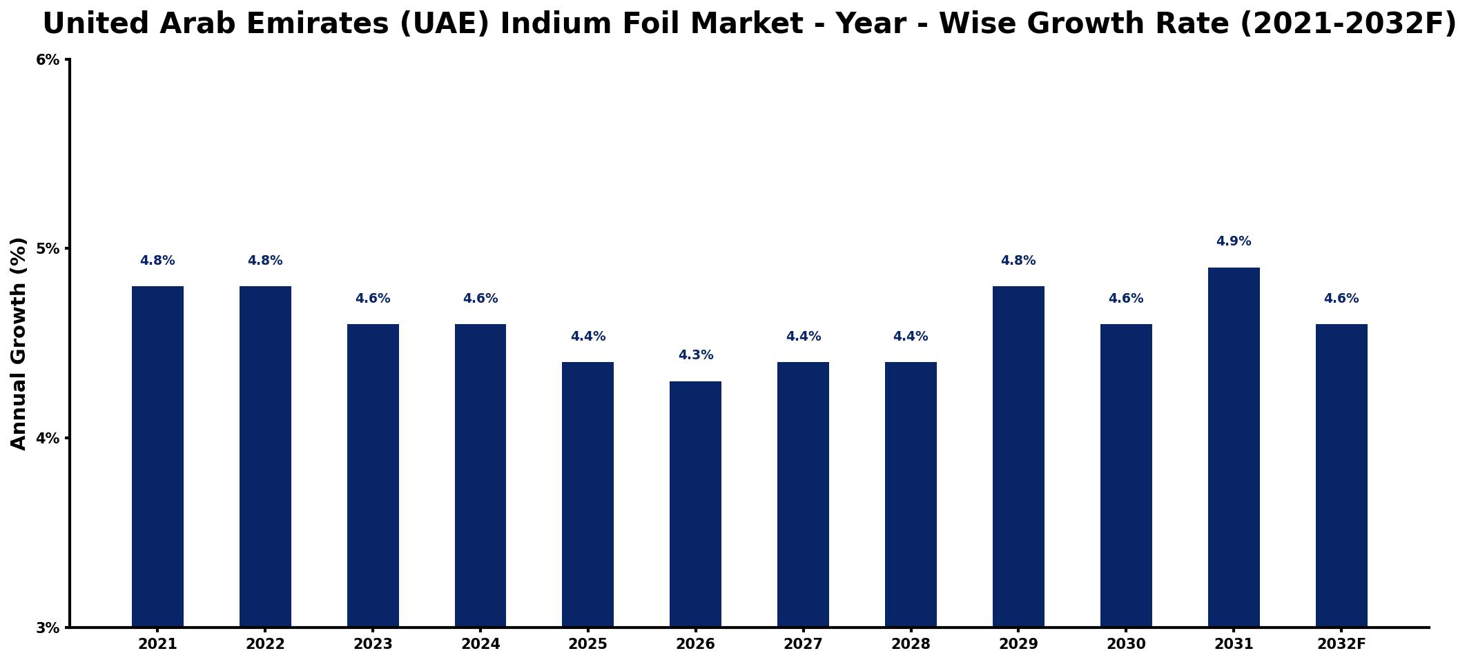 United Arab Emirates (UAE) Indium Foil Market Year-wise Growth Rate and Key Drivers