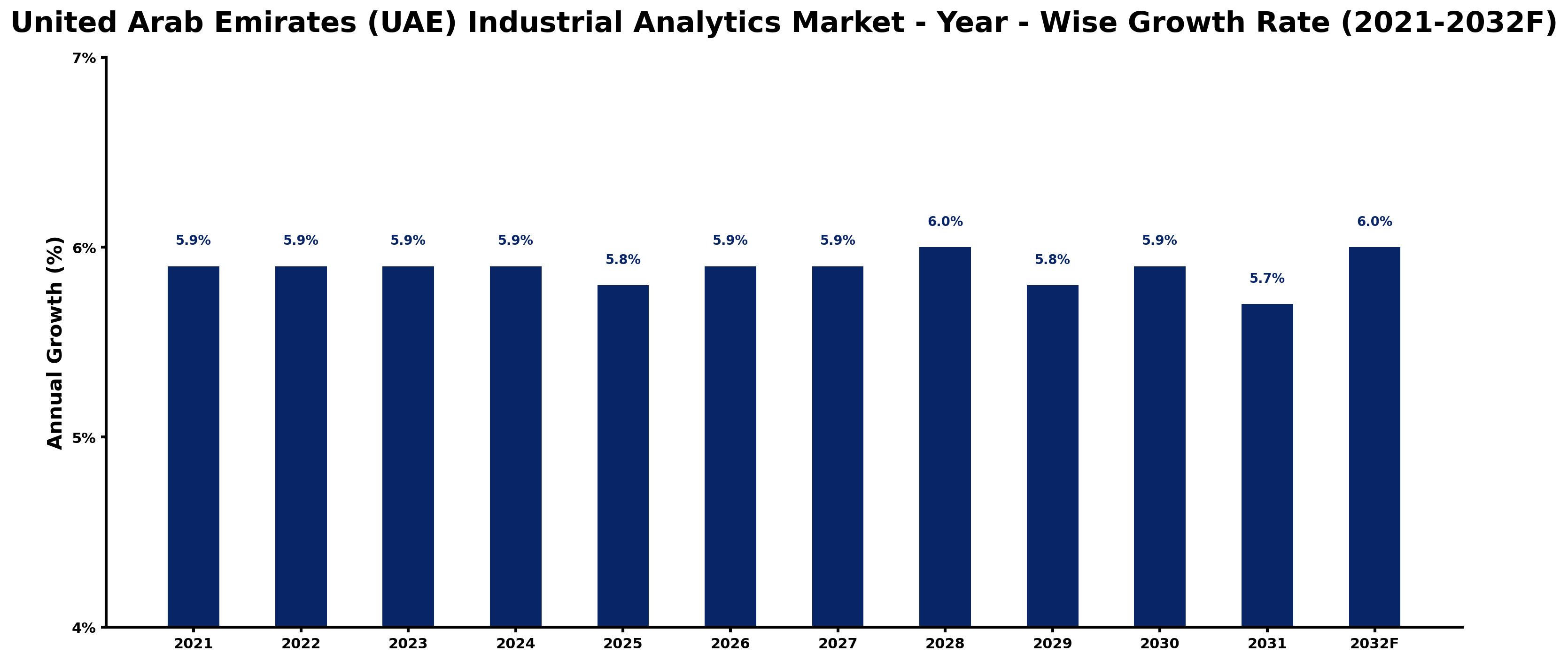 United Arab Emirates (UAE) Industrial Analytics Market Year-wise Growth Rate and Key Drivers
