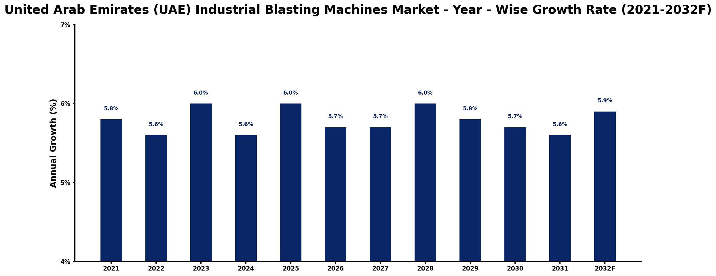 United Arab Emirates (UAE) Industrial Blasting Machines Market Year-wise Growth Rate and Key Drivers