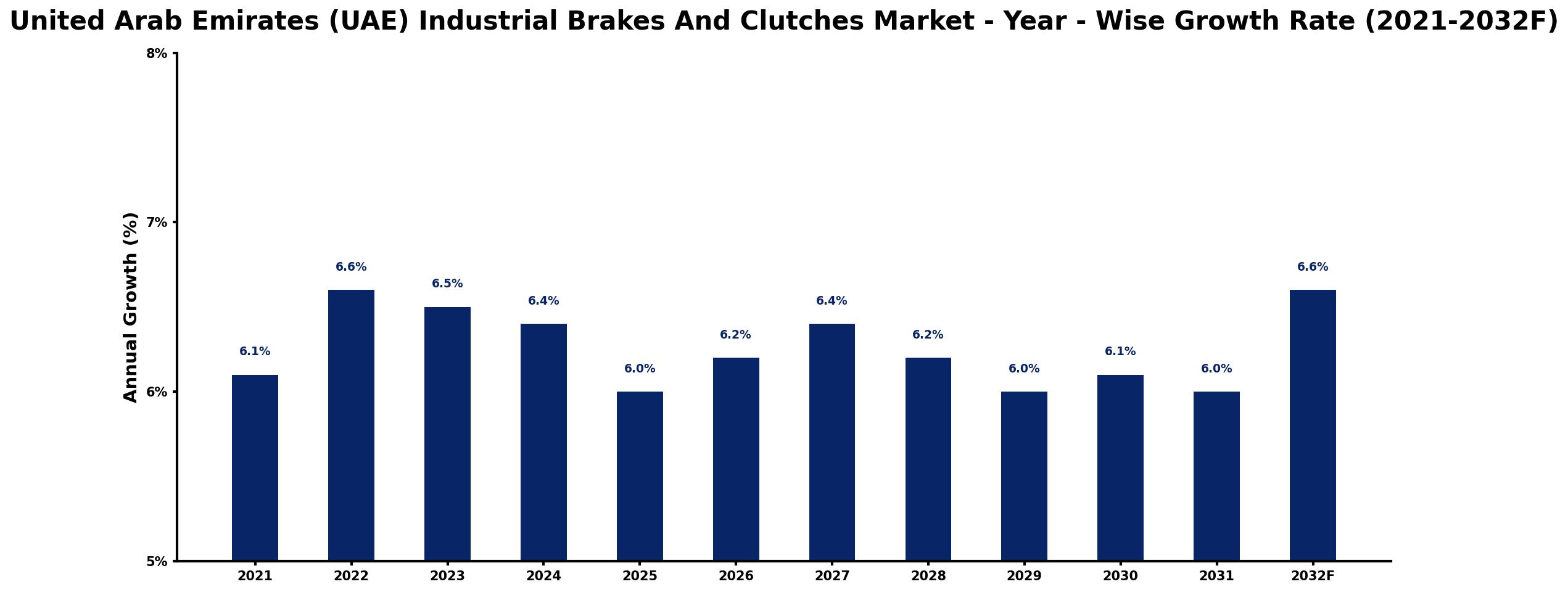United Arab Emirates (UAE) Industrial Brakes And Clutches Market Year-wise Growth Rate and Key Drivers