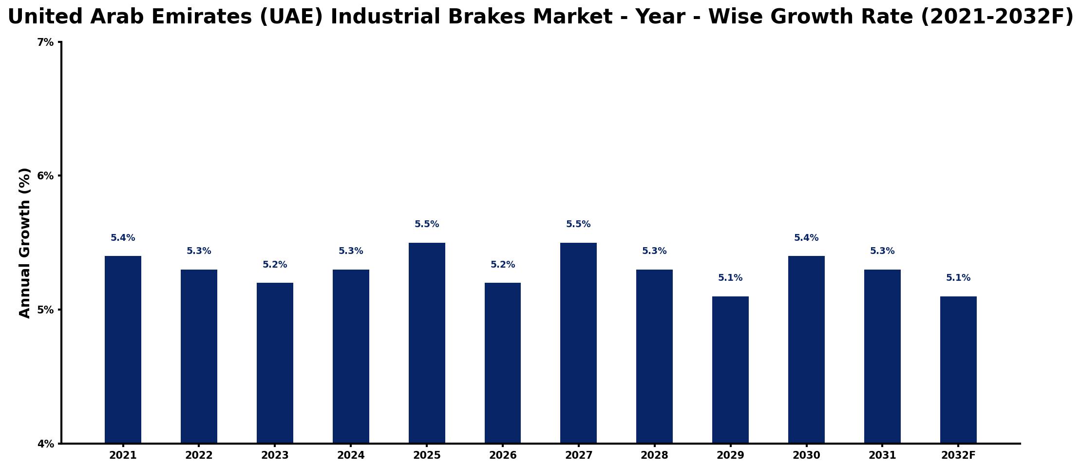 United Arab Emirates (UAE) Industrial Brakes Market Year-wise Growth Rate and Key Drivers