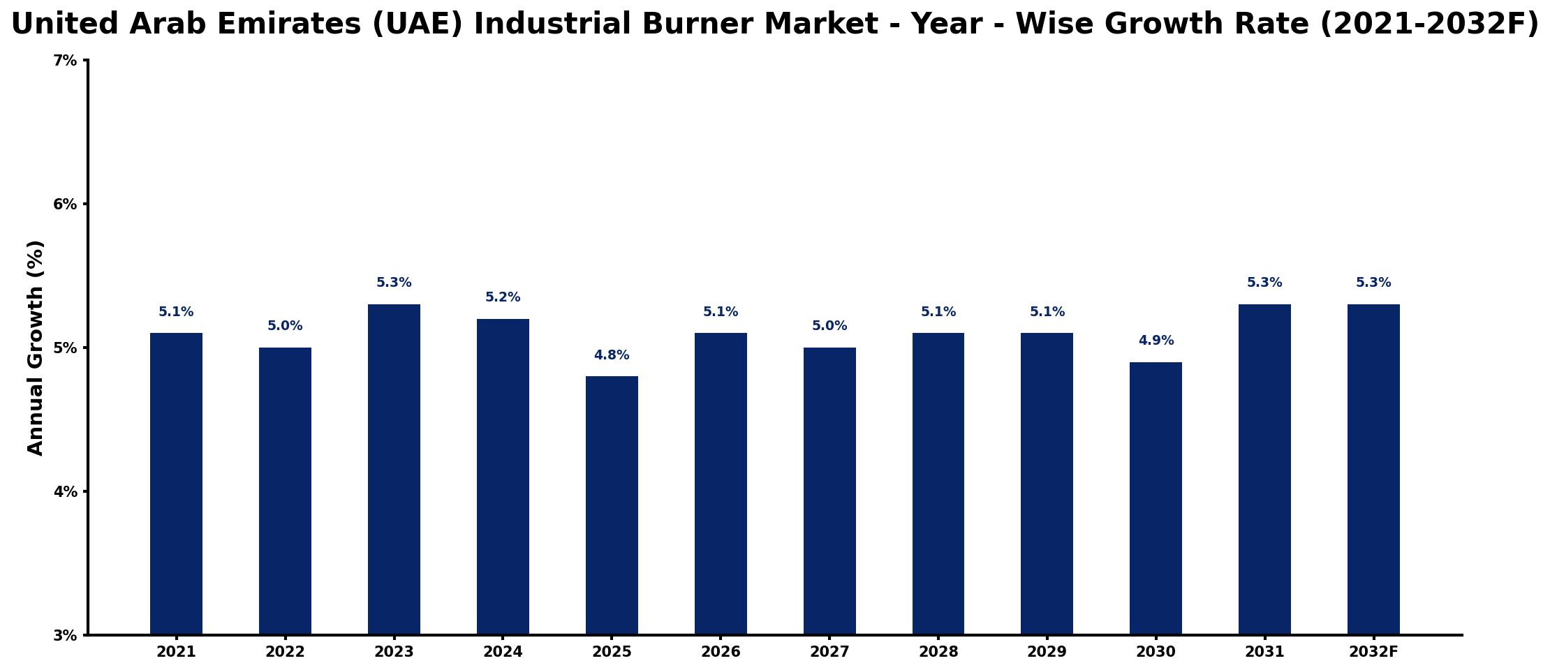 United Arab Emirates (UAE) Industrial Burner Market Year-wise Growth Rate and Key Drivers