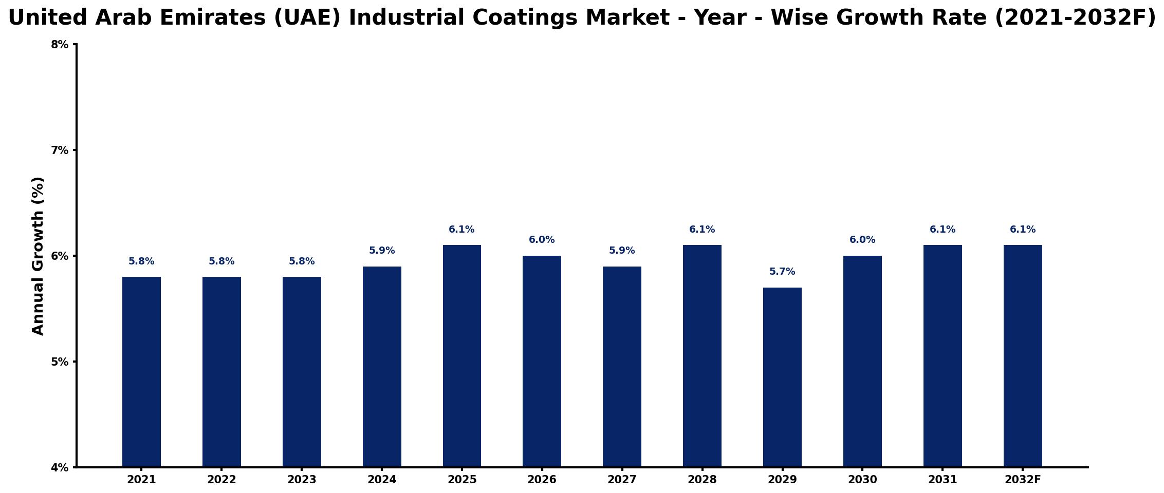 United Arab Emirates (UAE) Industrial Coatings Market Year-wise Growth Rate and Key Drivers