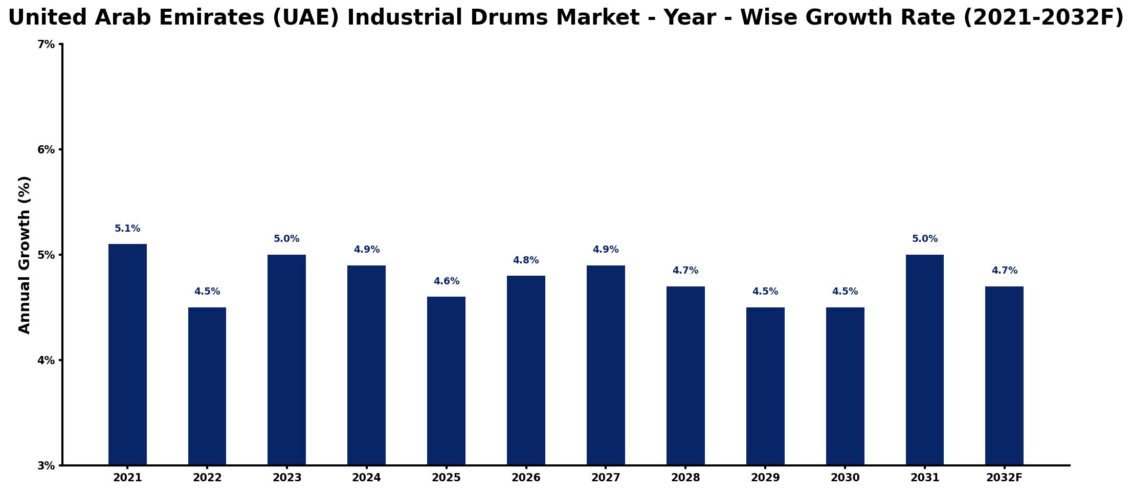 United Arab Emirates (UAE) Industrial Drums Market Year-wise Growth Rate and Key Drivers