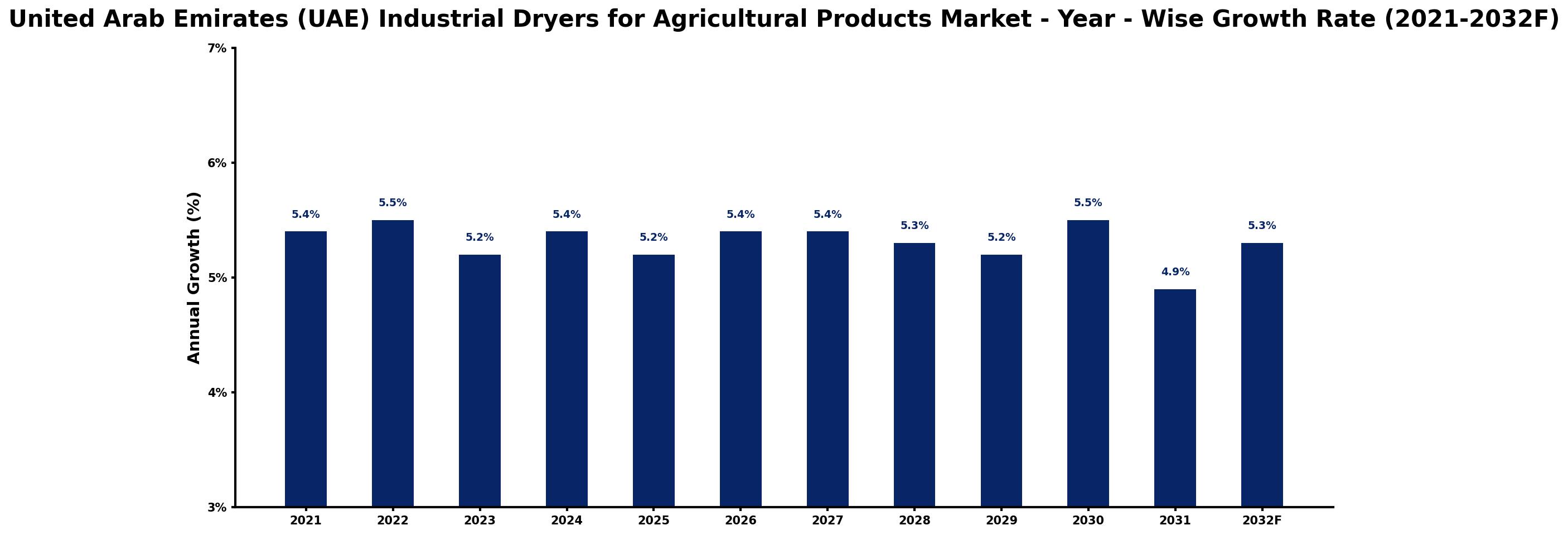 United Arab Emirates (UAE) Industrial Dryers for Agricultural Products Market Year-wise Growth Rate and Key Drivers