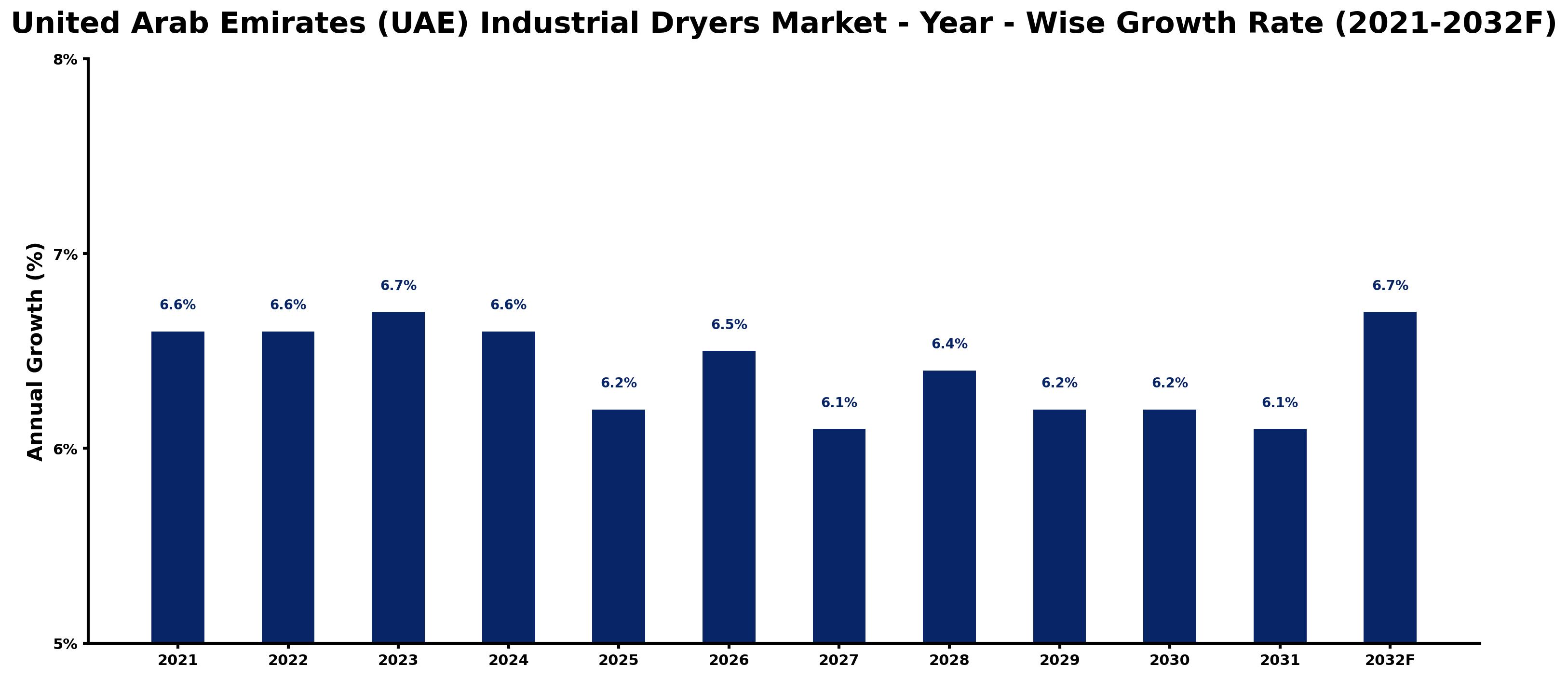 United Arab Emirates (UAE) Industrial Dryers Market Year-wise Growth Rate and Key Drivers