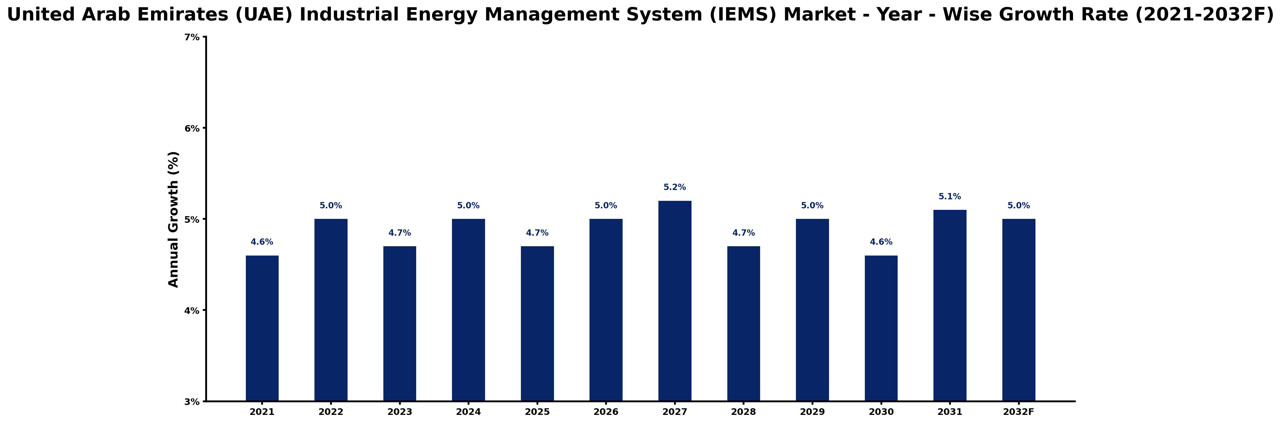 United Arab Emirates (UAE) Industrial Energy Management System (IEMS) Market Year-wise Growth Rate and Key Drivers