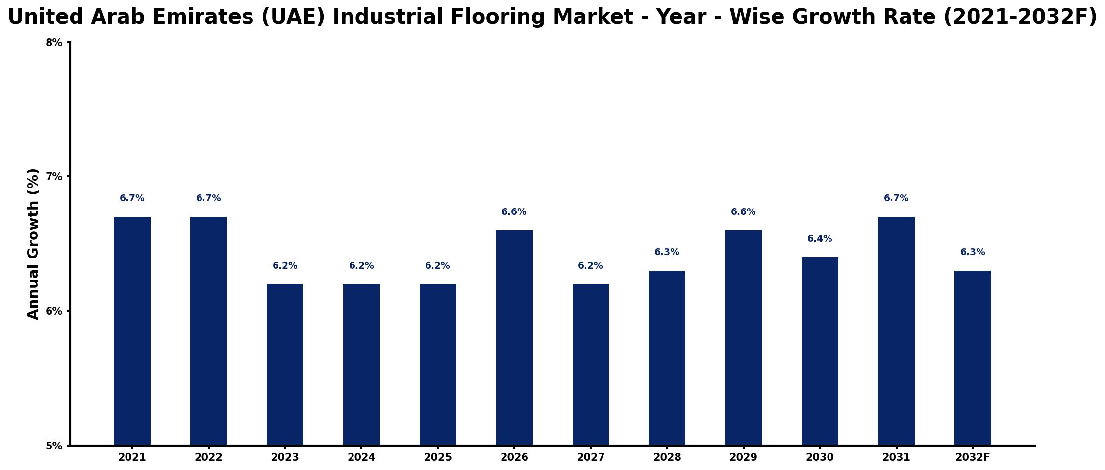 United Arab Emirates (UAE) Industrial Flooring Market Year-wise Growth Rate and Key Drivers