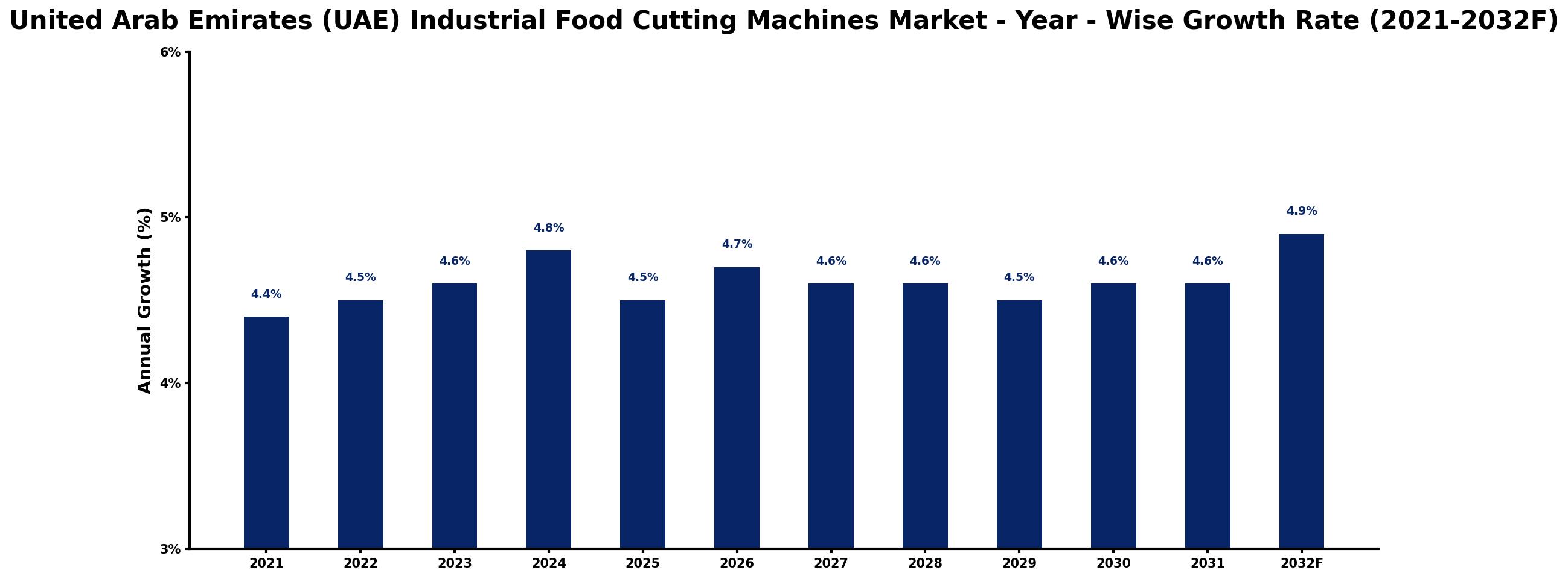 United Arab Emirates (UAE) Industrial Food Cutting Machines Market Year-wise Growth Rate and Key Drivers