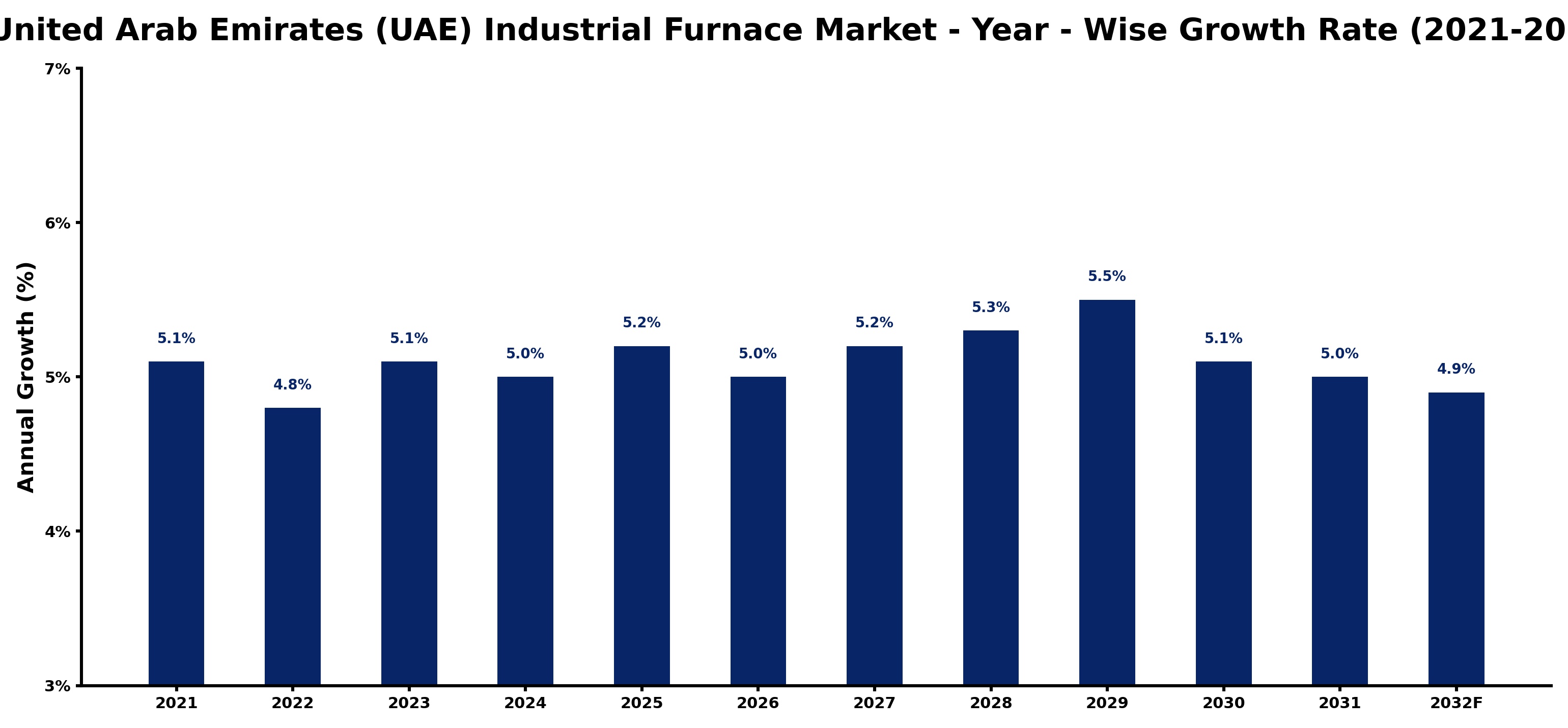 United Arab Emirates (UAE) Industrial Furnace Market Year-wise Growth Rate and Key Drivers