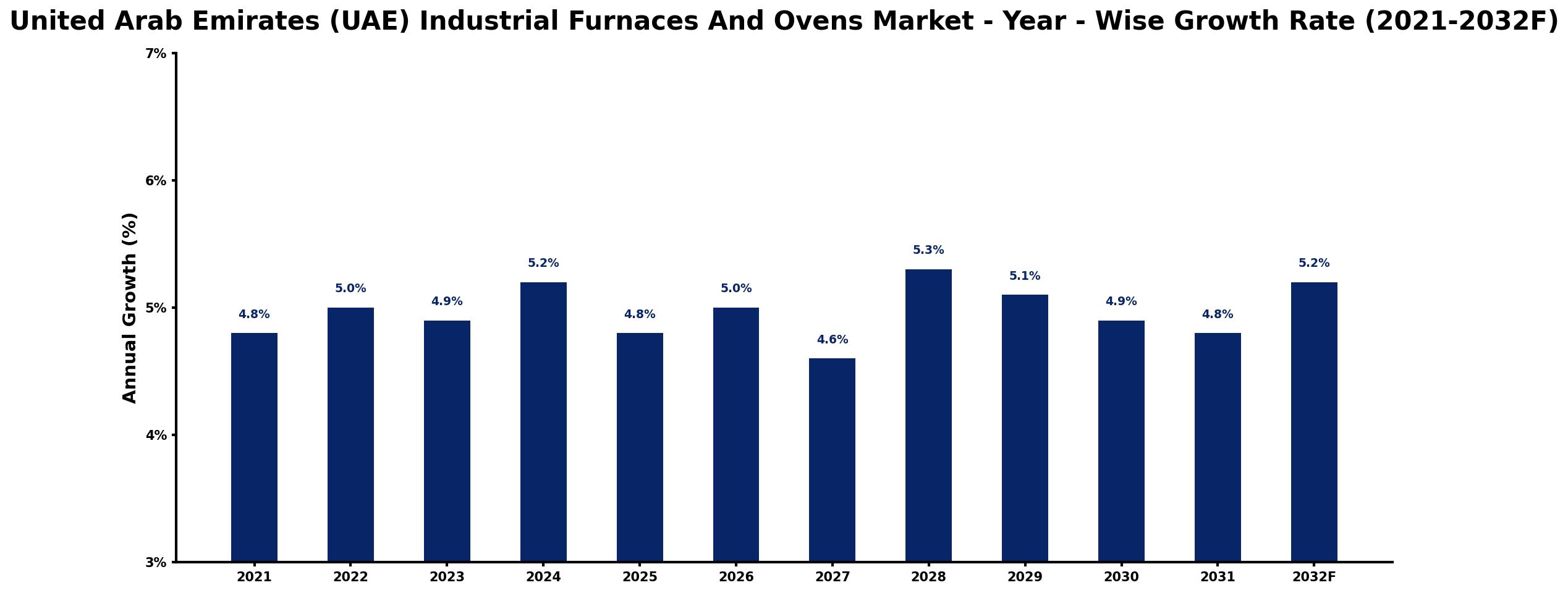 United Arab Emirates (UAE) Industrial Furnaces And Ovens Market Year-wise Growth Rate and Key Drivers