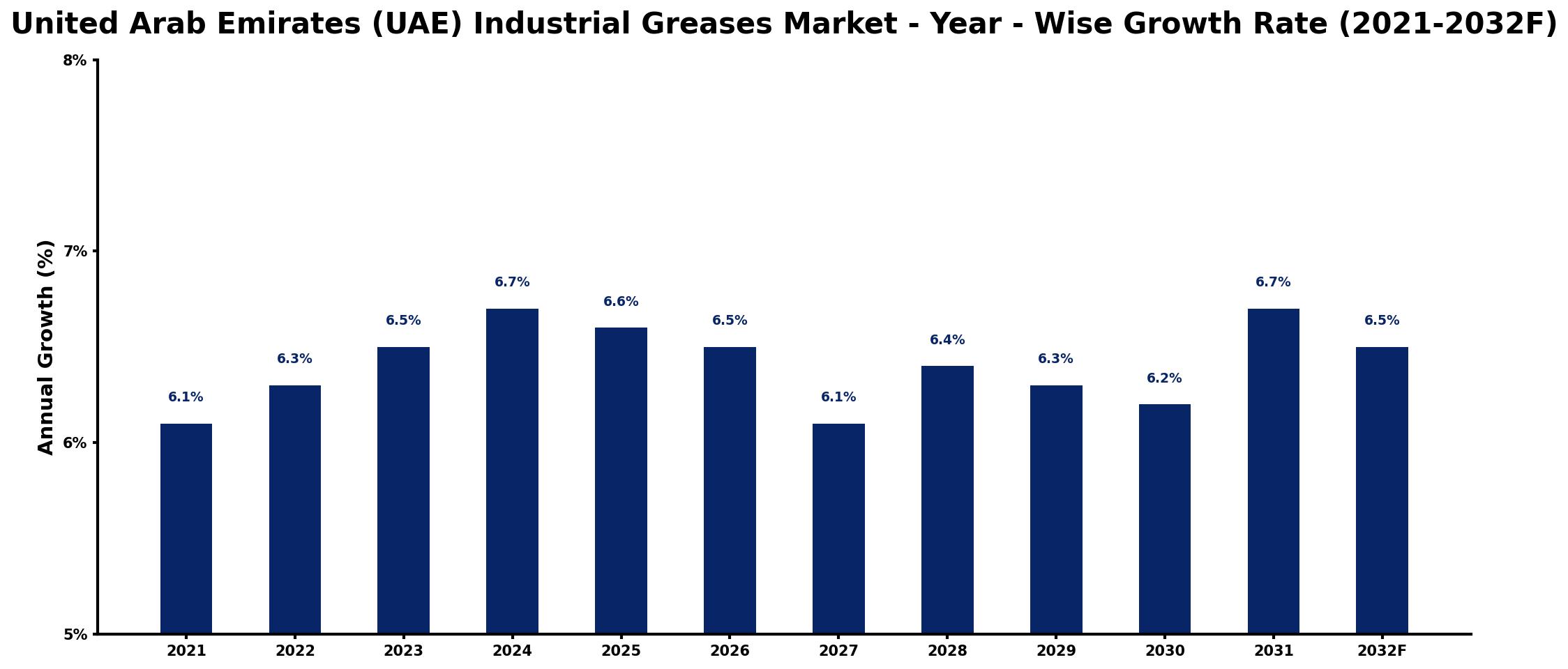 United Arab Emirates (UAE) Industrial Greases Market Year-wise Growth Rate and Key Drivers