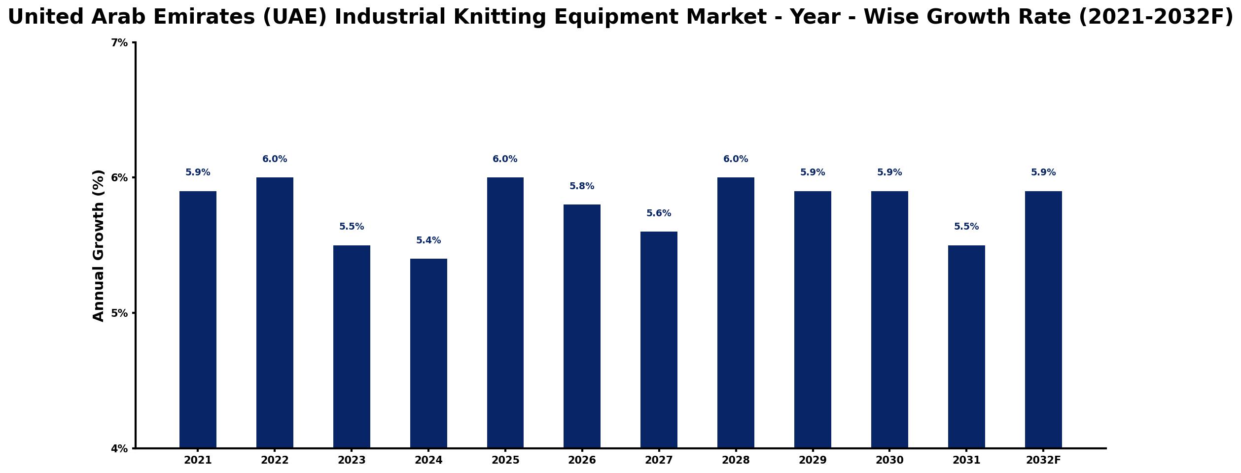 United Arab Emirates (UAE) Industrial Knitting Equipment Market Year-wise Growth Rate and Key Drivers