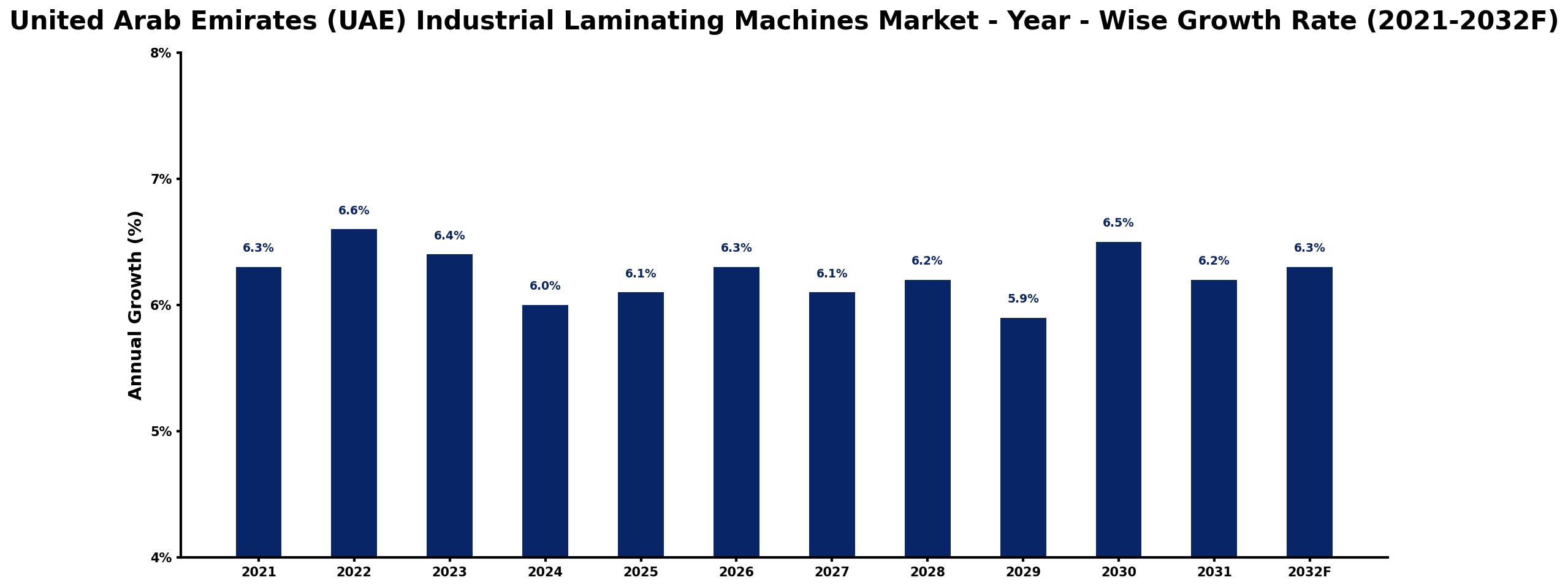 United Arab Emirates (UAE) Industrial Laminating Machines Market Year-wise Growth Rate and Key Drivers