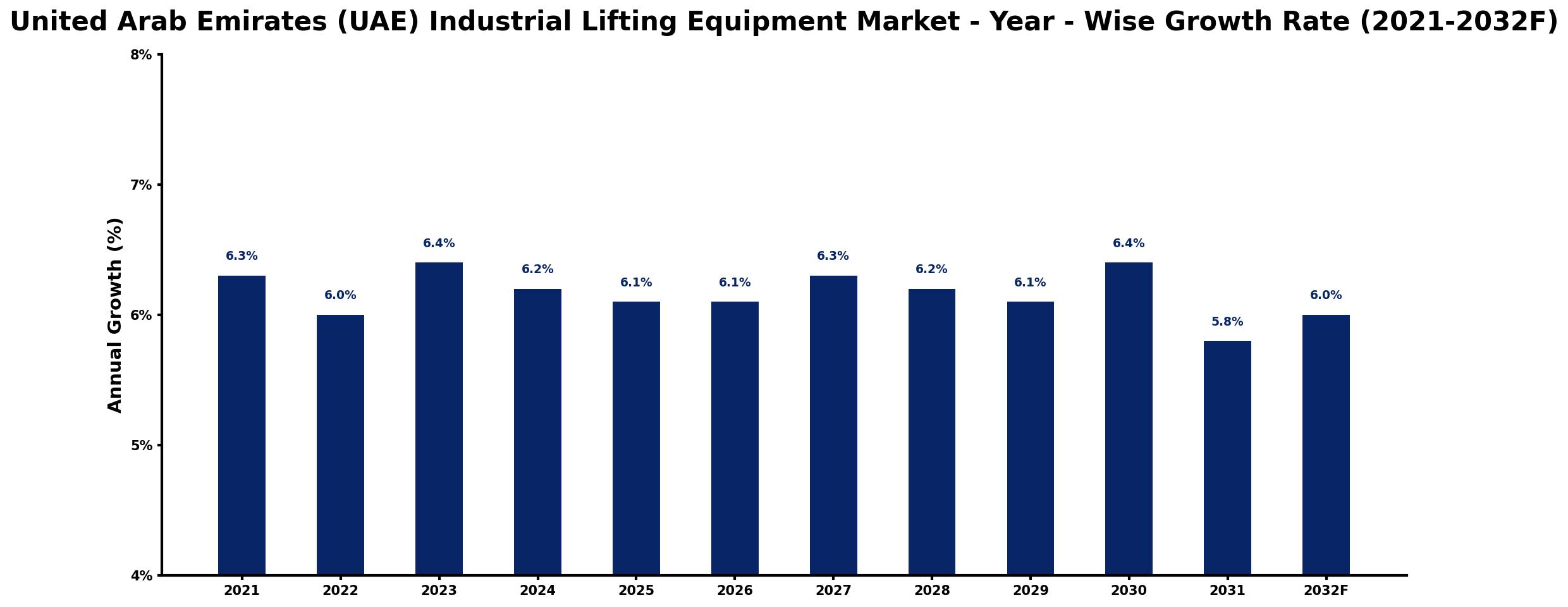 United Arab Emirates (UAE) Industrial Lifting Equipment Market Year-wise Growth Rate and Key Drivers