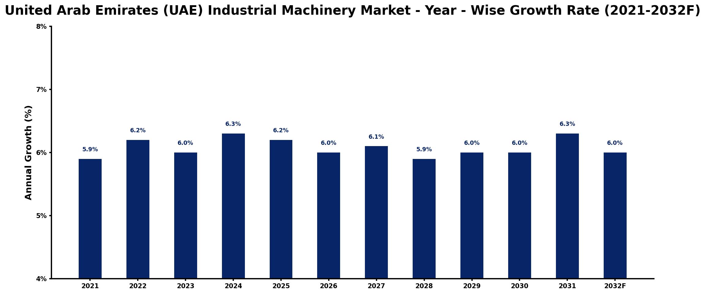 United Arab Emirates (UAE) Industrial Machinery Market Year-wise Growth Rate and Key Drivers