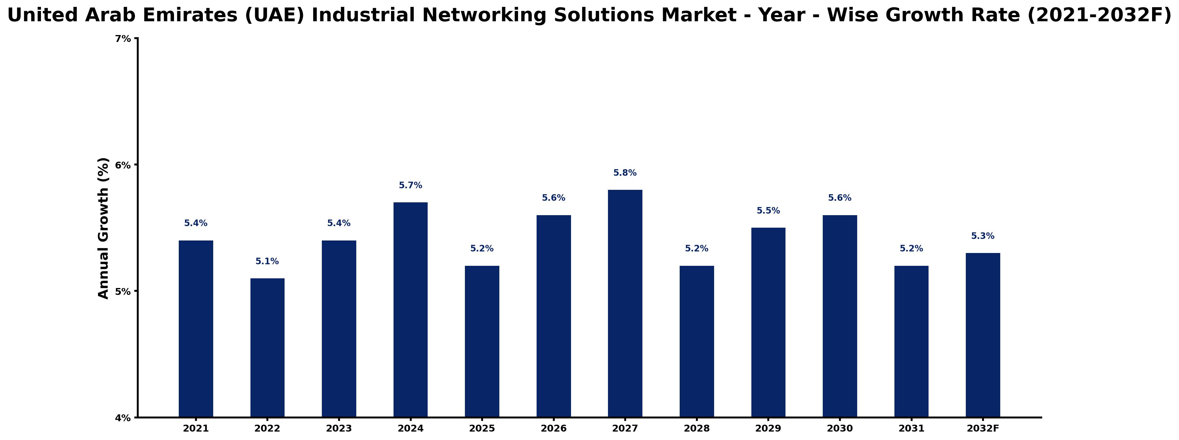 United Arab Emirates (UAE) Industrial Networking Solutions Market Year-wise Growth Rate and Key Drivers