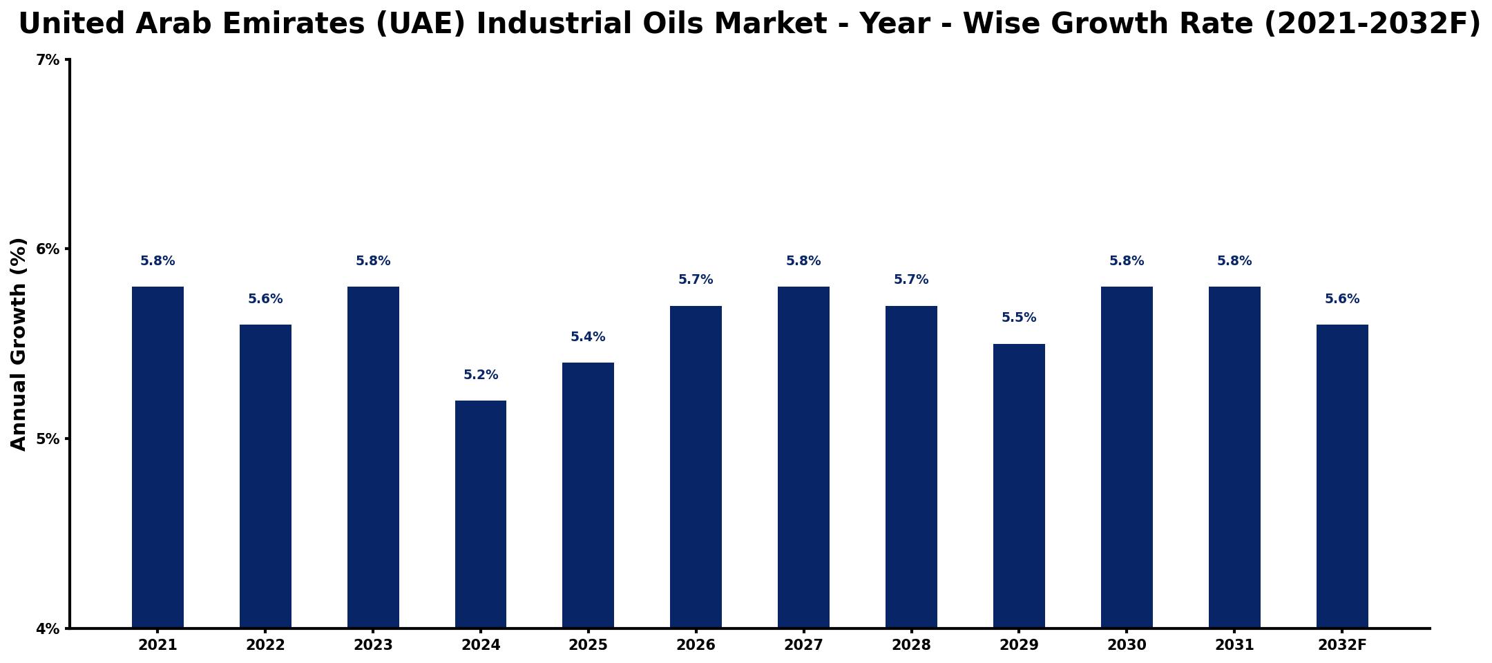 United Arab Emirates (UAE) Industrial Oils Market Year-wise Growth Rate and Key Drivers