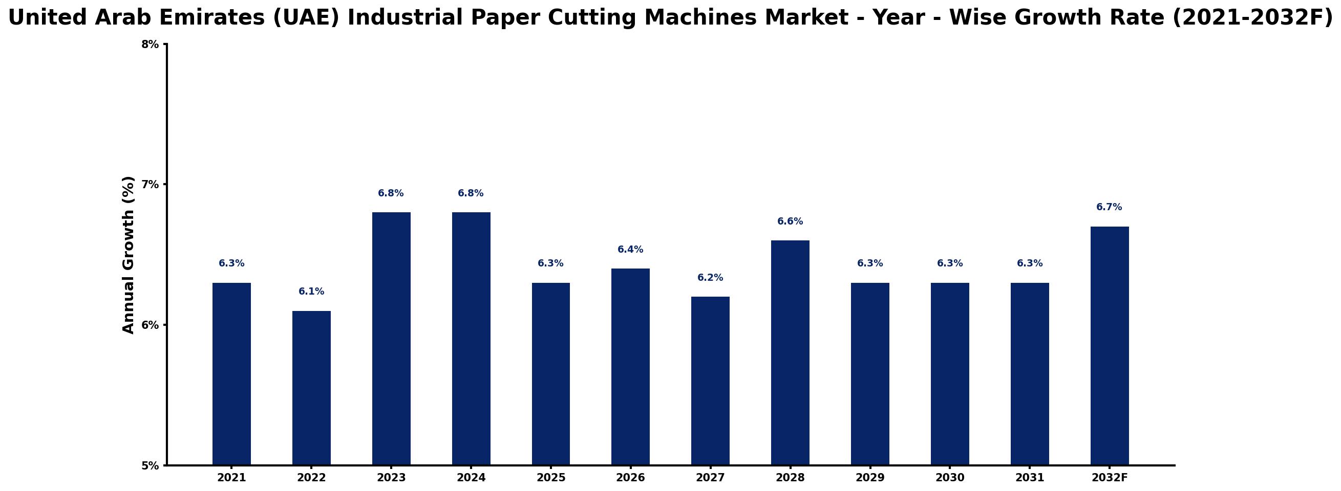 United Arab Emirates (UAE) Industrial Paper Cutting Machines Market Year-wise Growth Rate and Key Drivers