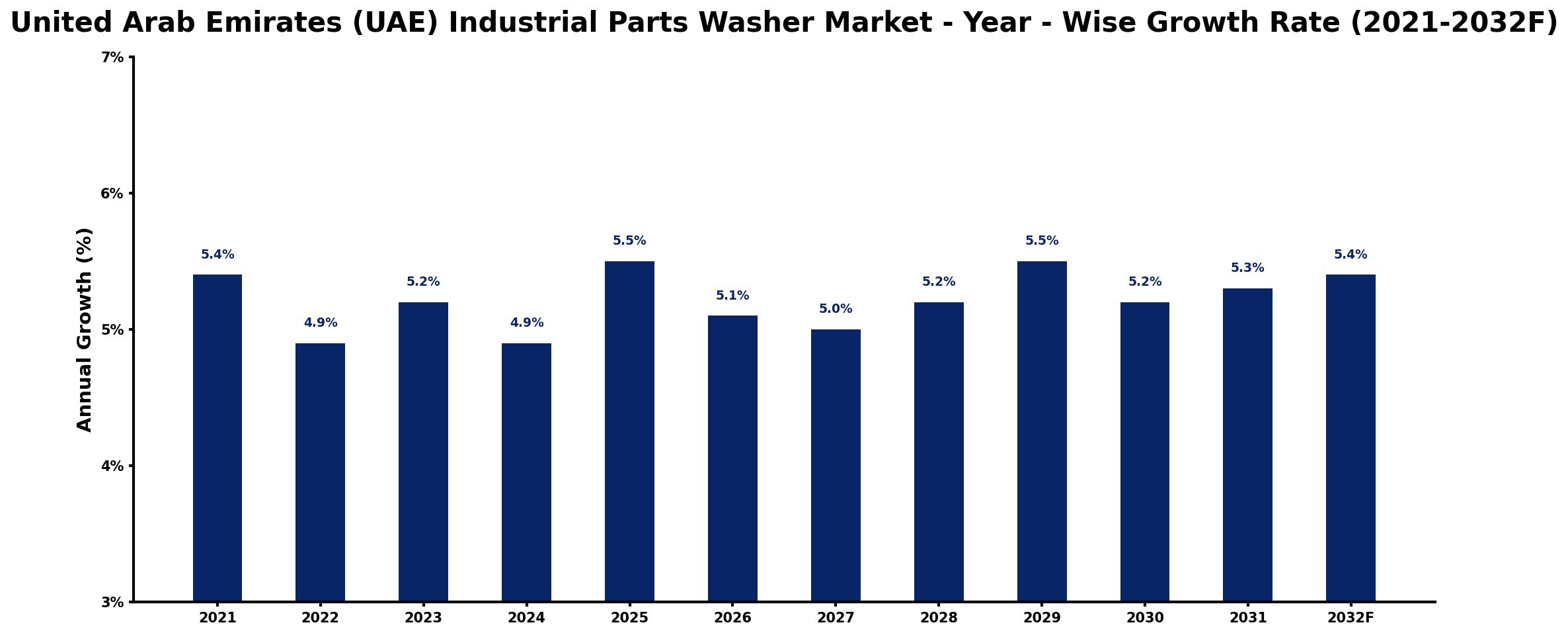 United Arab Emirates (UAE) Industrial Parts Washer Market Year-wise Growth Rate and Key Drivers