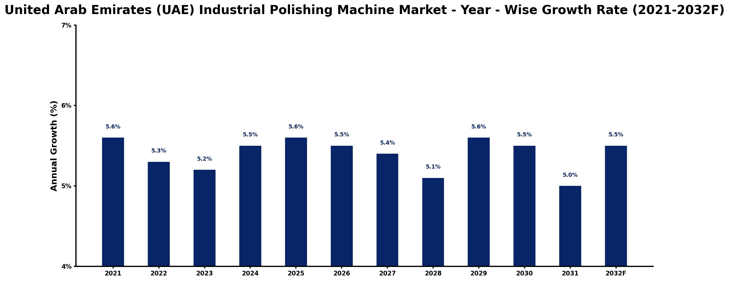 United Arab Emirates (UAE) Industrial Polishing Machine Market Year-wise Growth Rate and Key Drivers