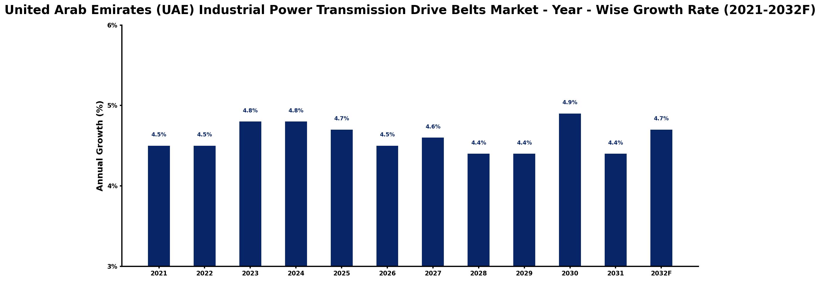 United Arab Emirates (UAE) Industrial Power Transmission Drive Belts Market Year-wise Growth Rate and Key Drivers
