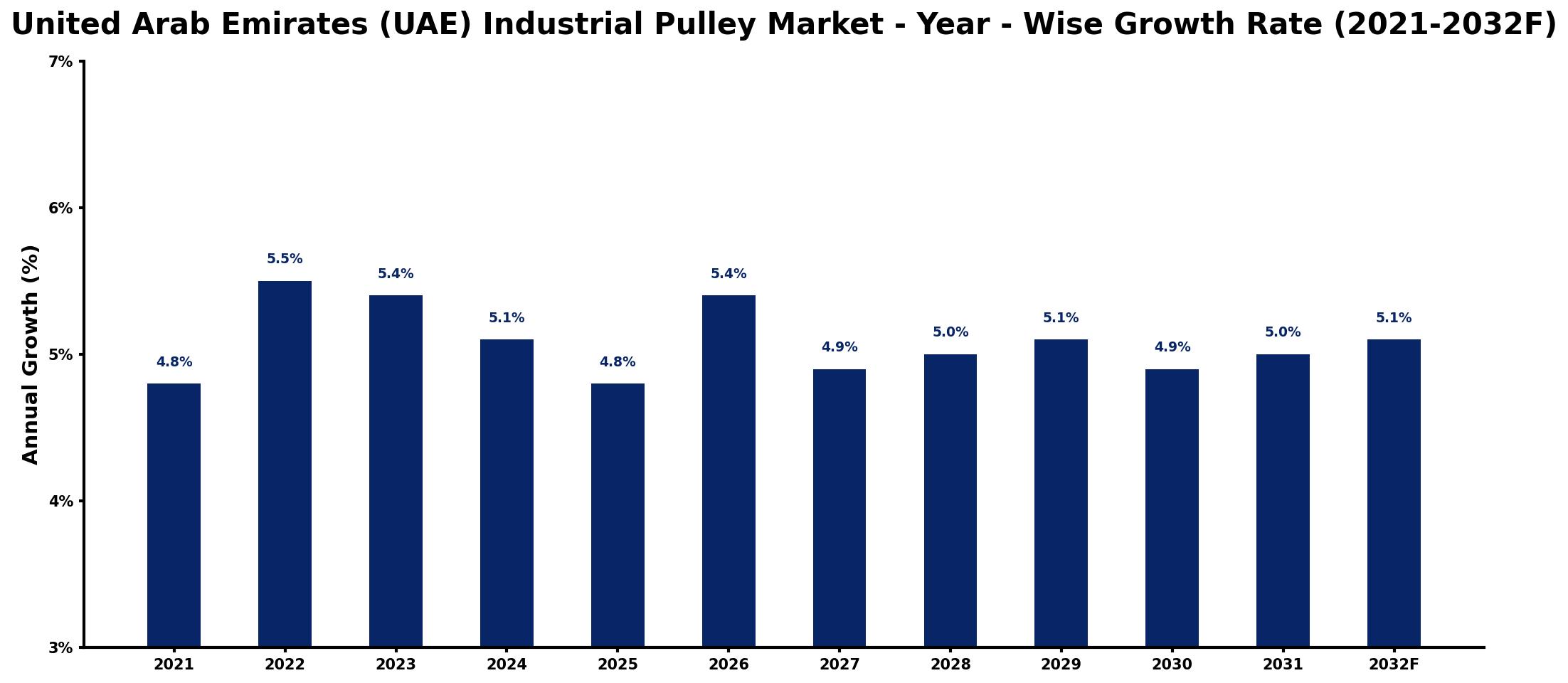 United Arab Emirates (UAE) Industrial Pulley Market Year-wise Growth Rate and Key Drivers