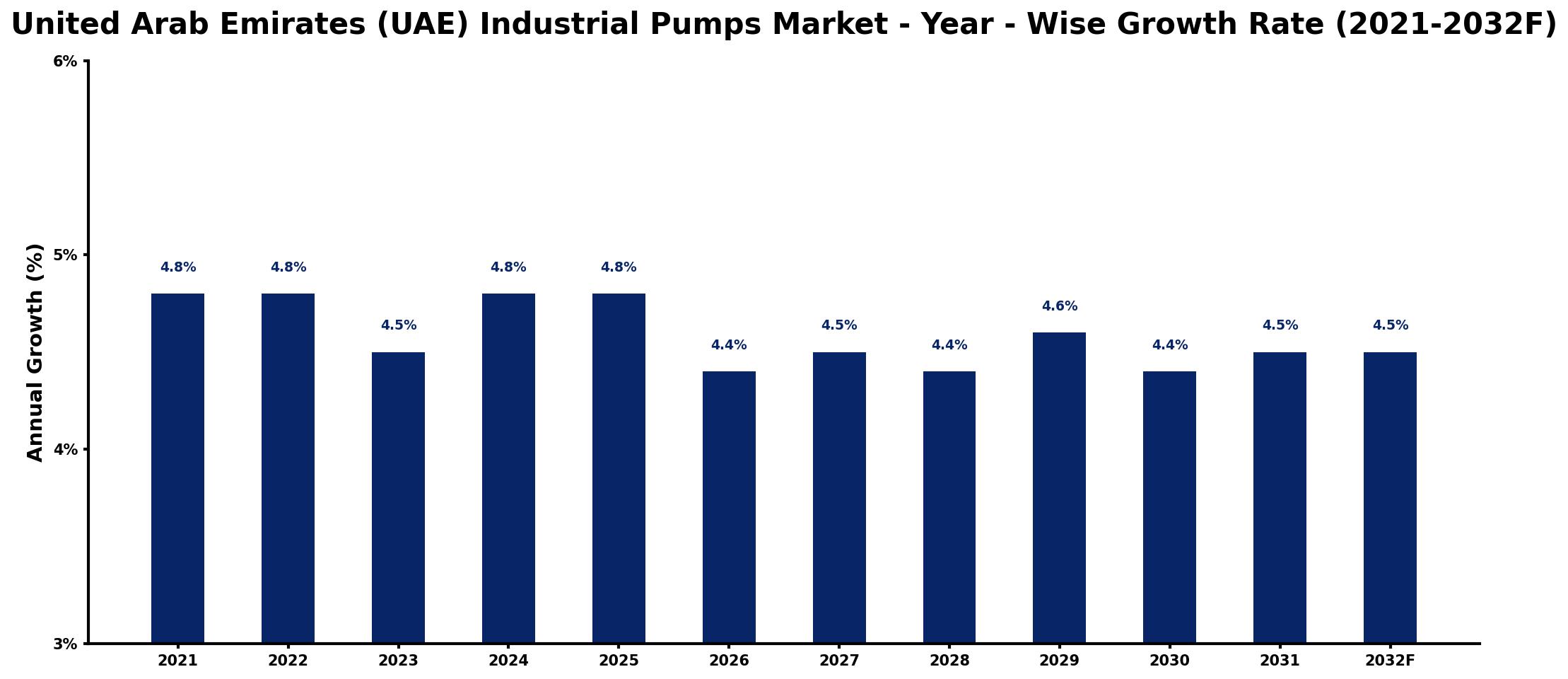 United Arab Emirates (UAE) Industrial Pumps Market Year-wise Growth Rate and Key Drivers
