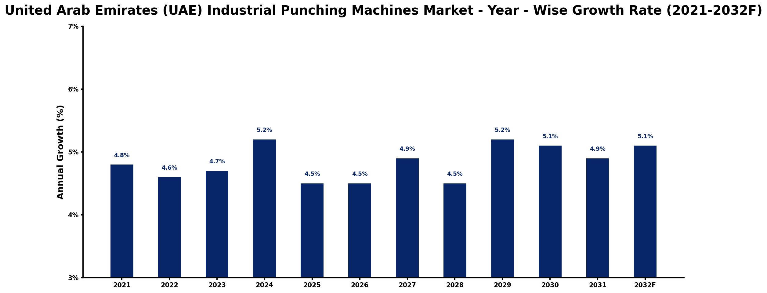 United Arab Emirates (UAE) Industrial Punching Machines Market Year-wise Growth Rate and Key Drivers