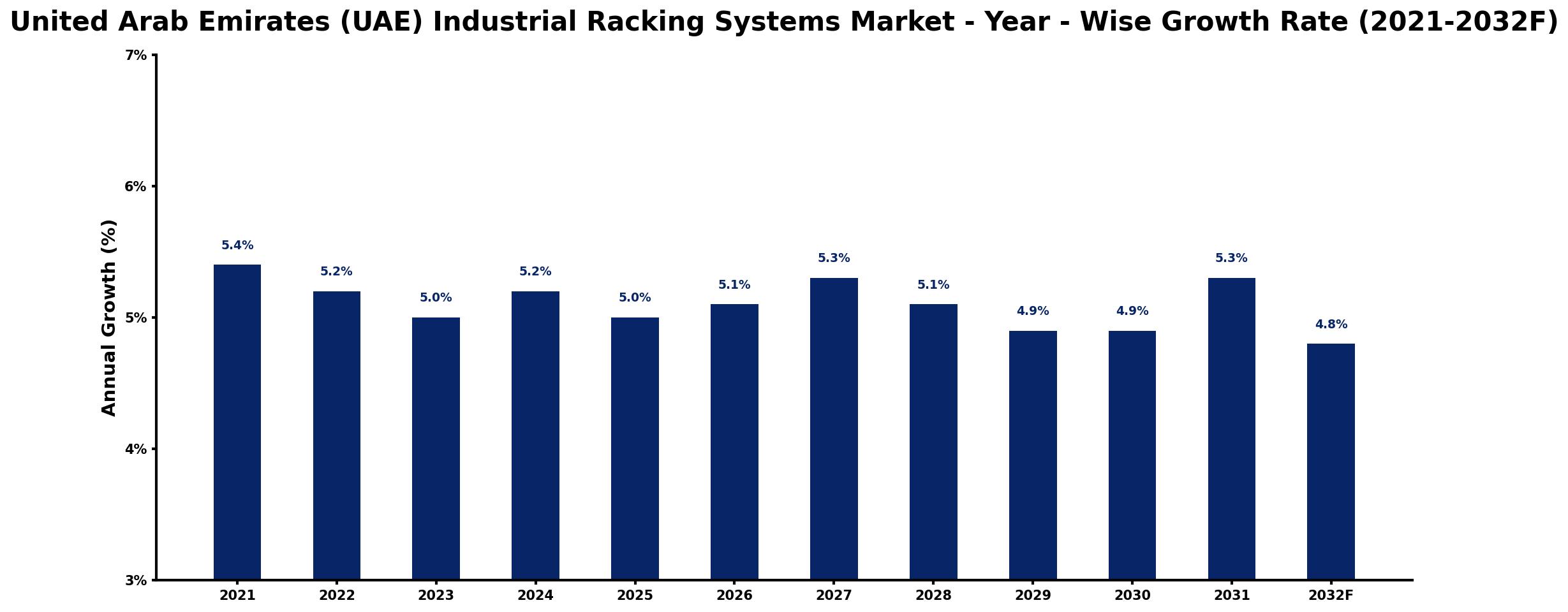 United Arab Emirates (UAE) Industrial Racking Systems Market Year-wise Growth Rate and Key Drivers